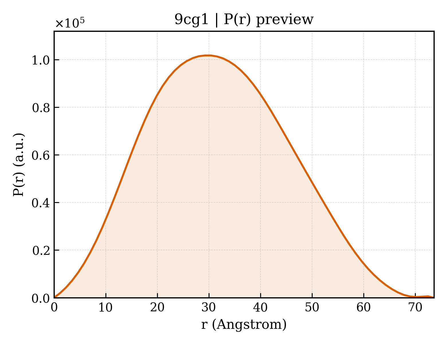 P(r) distribution for 9cg1