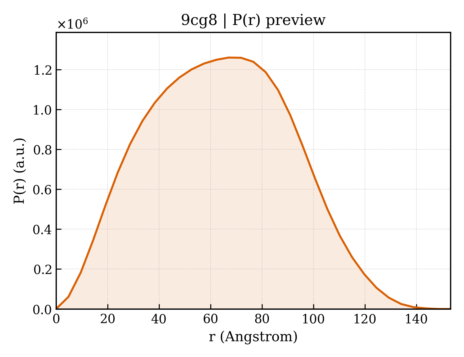 P(r) distribution for 9cg8