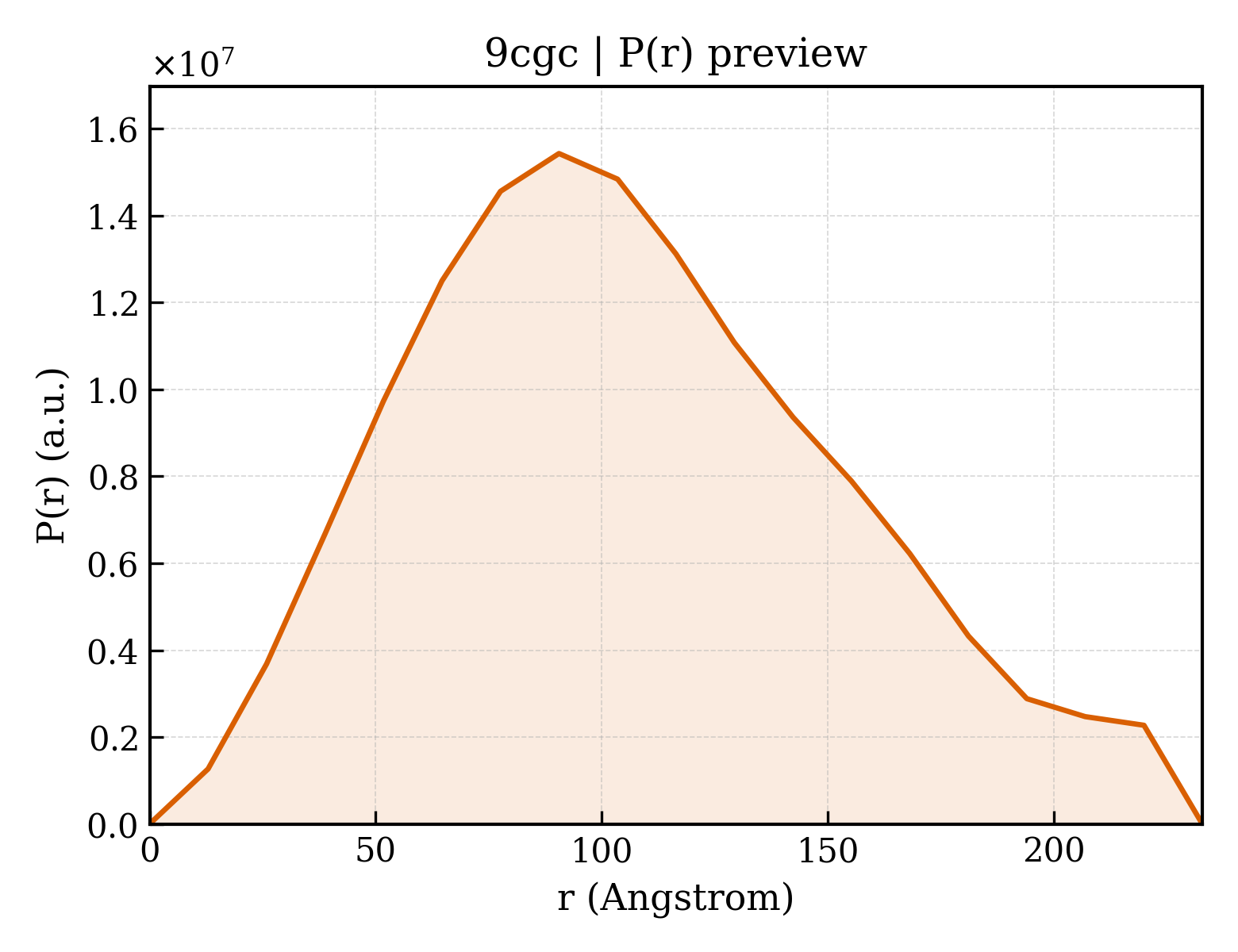 P(r) distribution for 9cgc