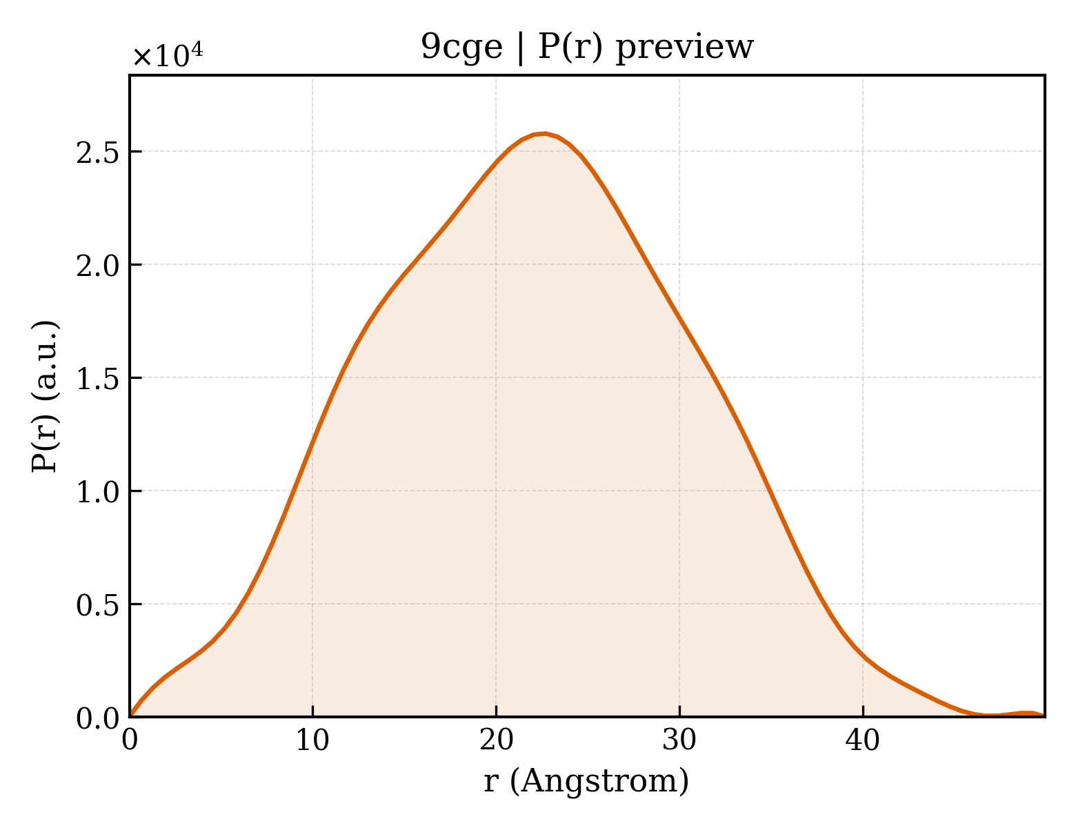 P(r) distribution for 9cge