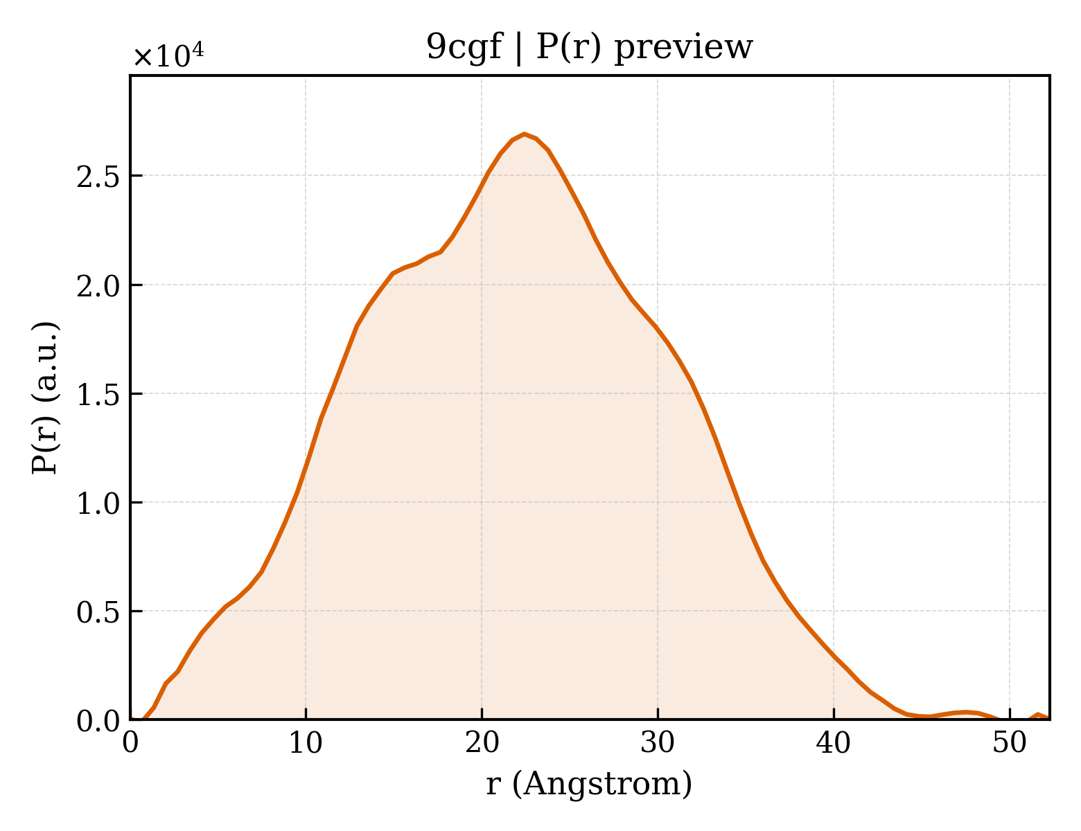 P(r) distribution for 9cgf