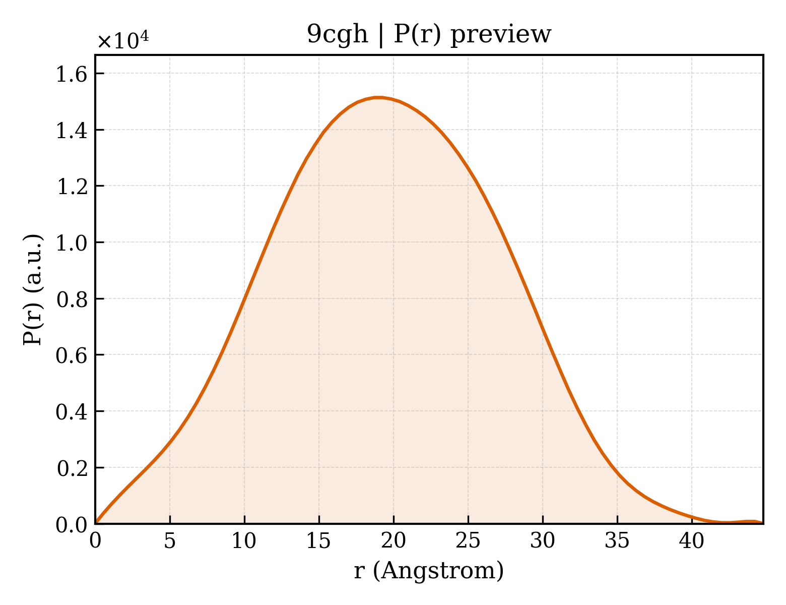 P(r) distribution for 9cgh