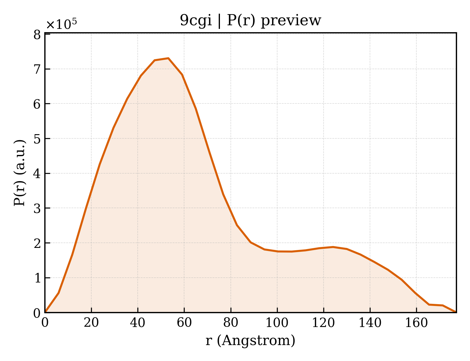 P(r) distribution for 9cgi