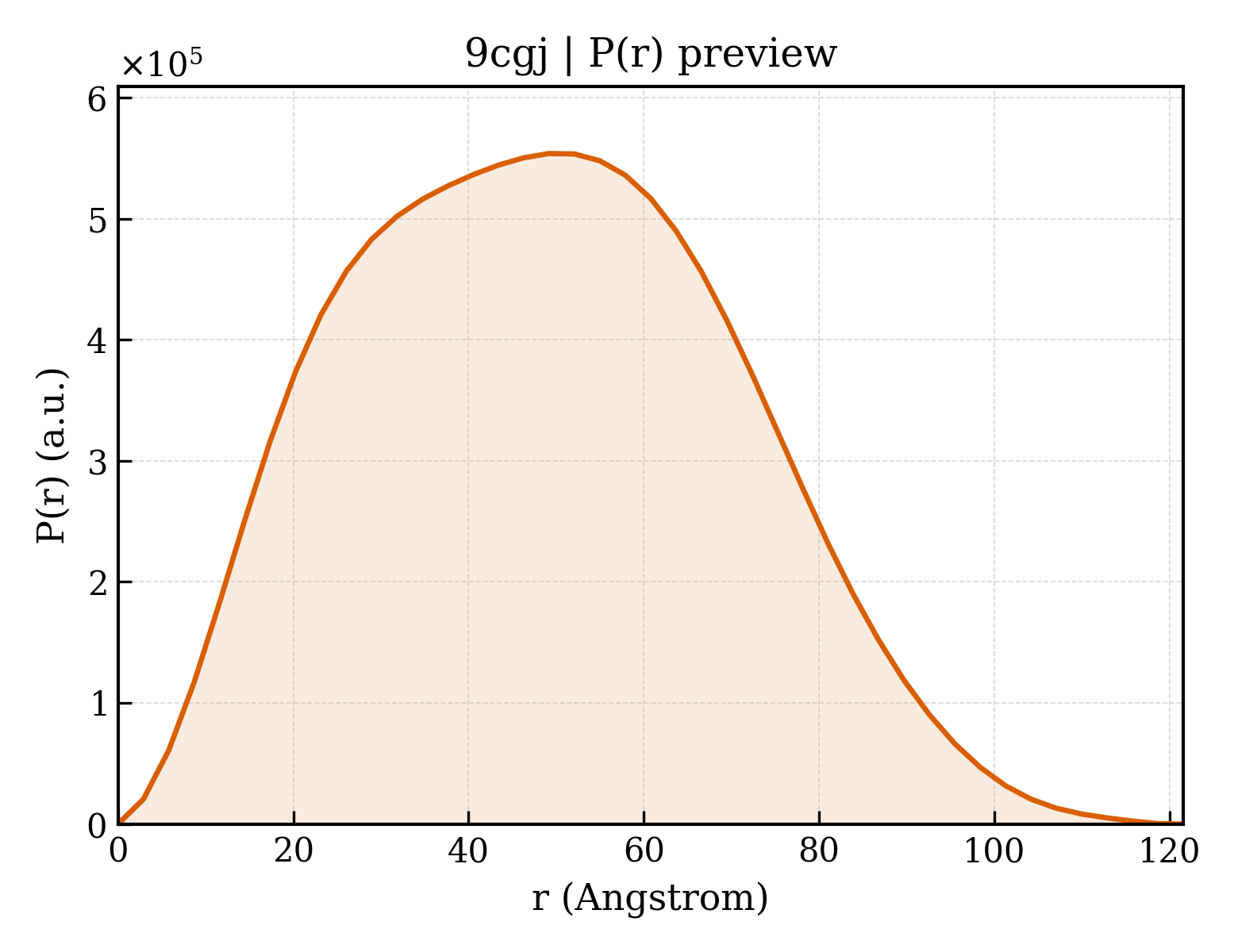 P(r) distribution for 9cgj