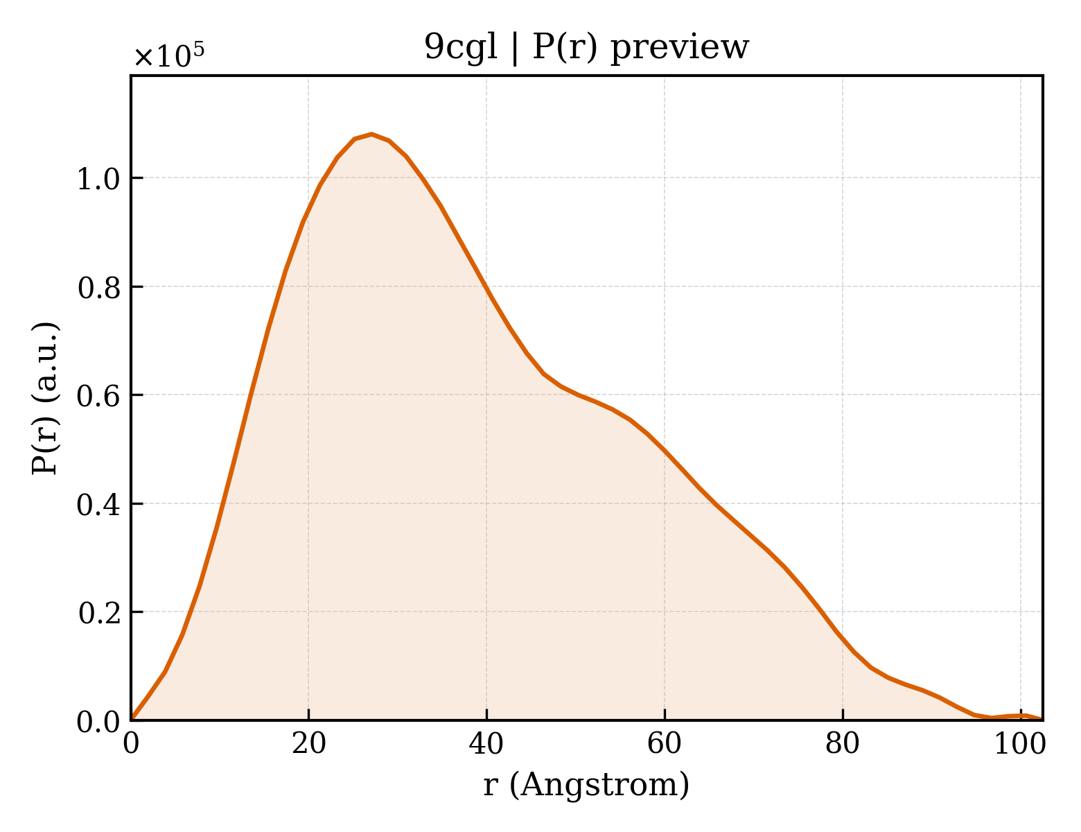 P(r) distribution for 9cgl