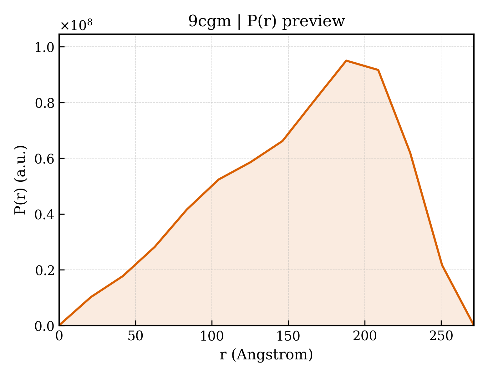 P(r) distribution for 9cgm