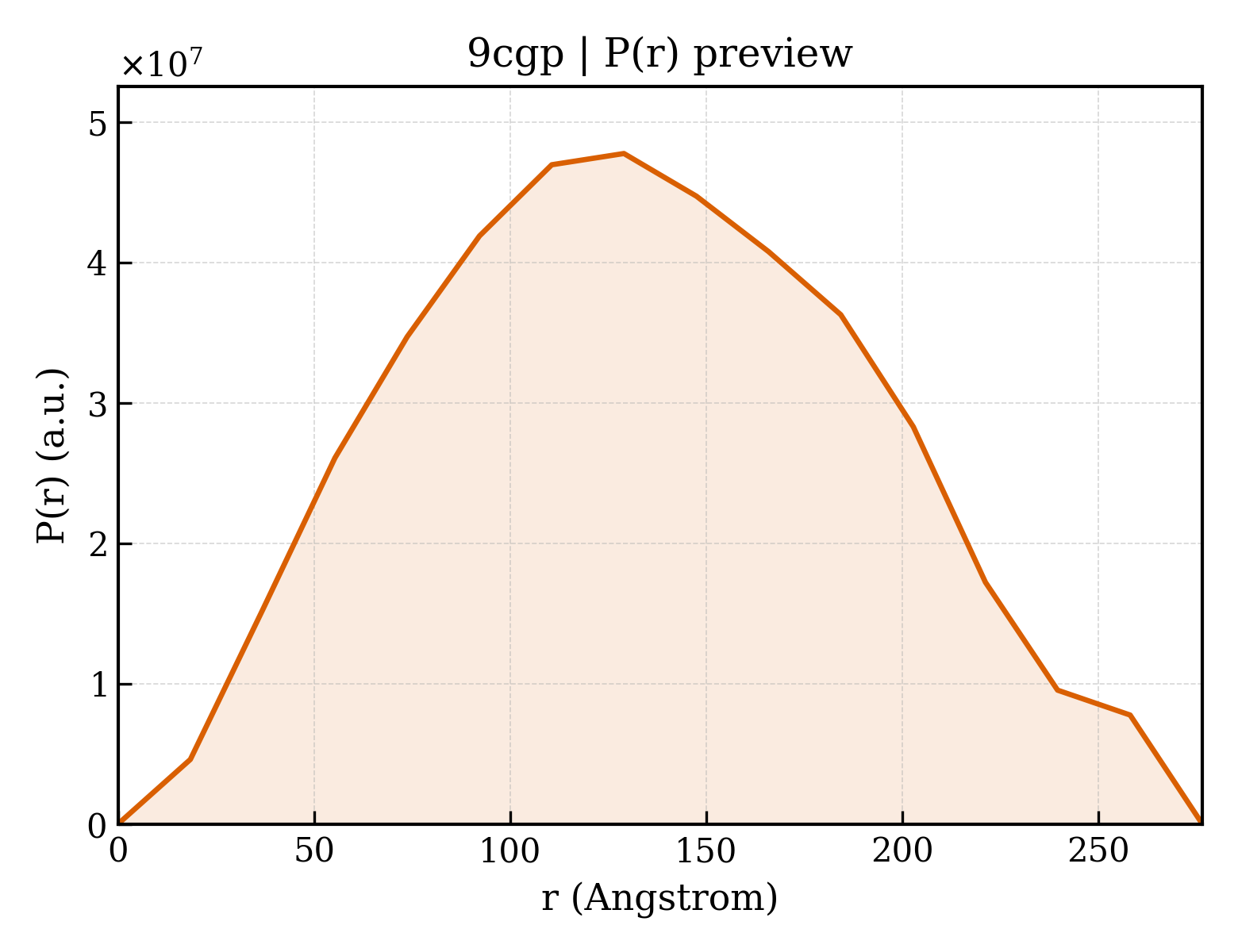 P(r) distribution for 9cgp