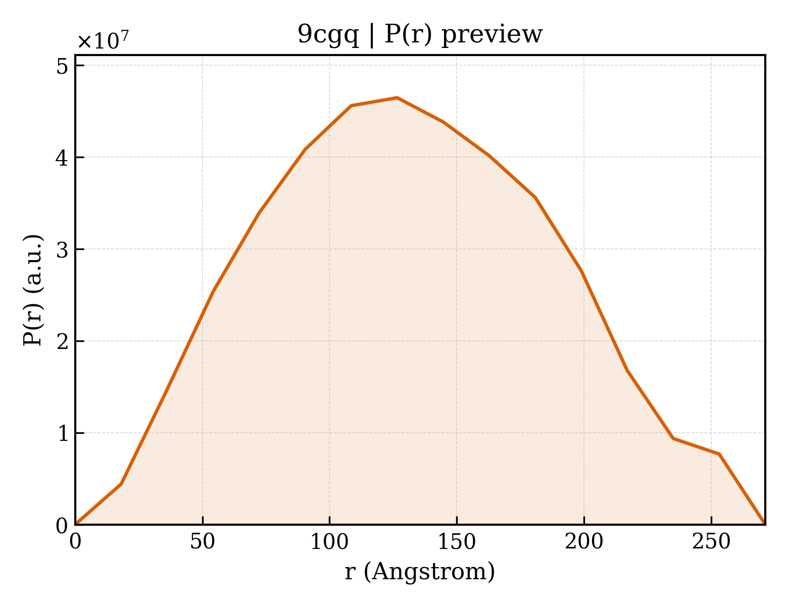 P(r) distribution for 9cgq