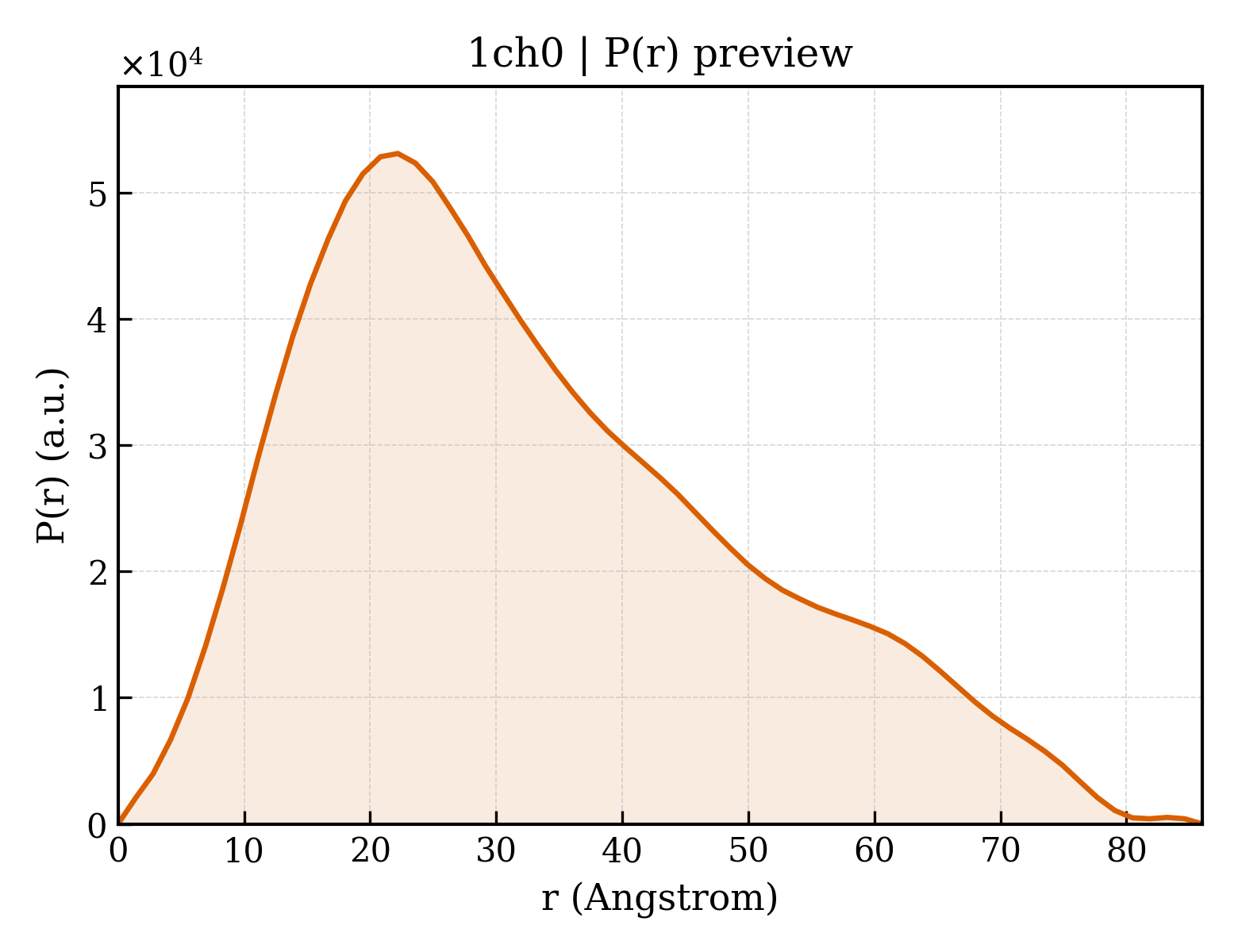 P(r) distribution for 1ch0