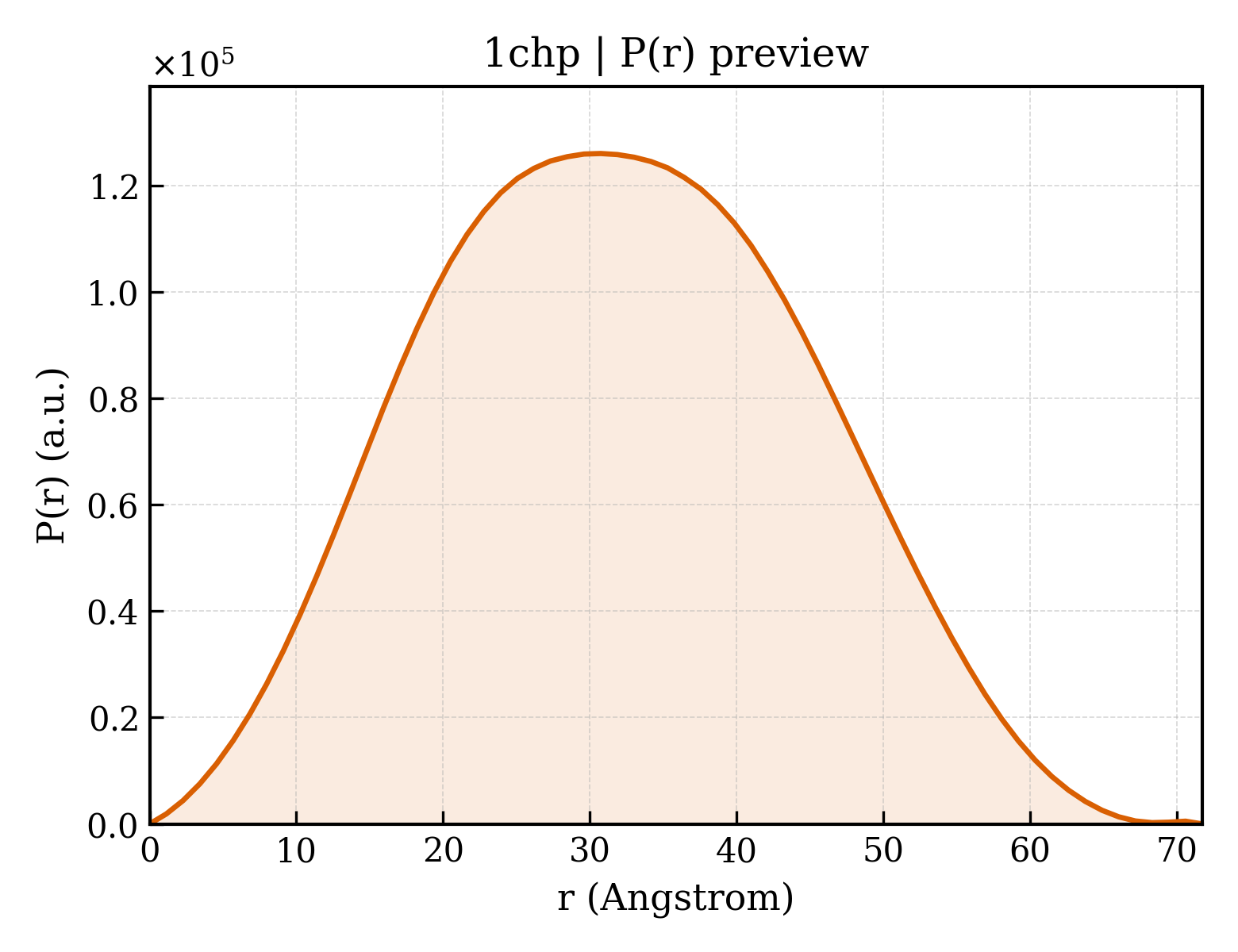 P(r) distribution for 1chp