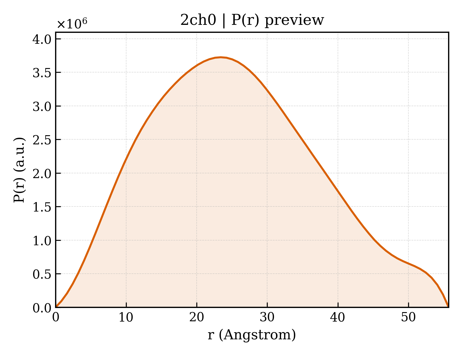 P(r) distribution for 2ch0