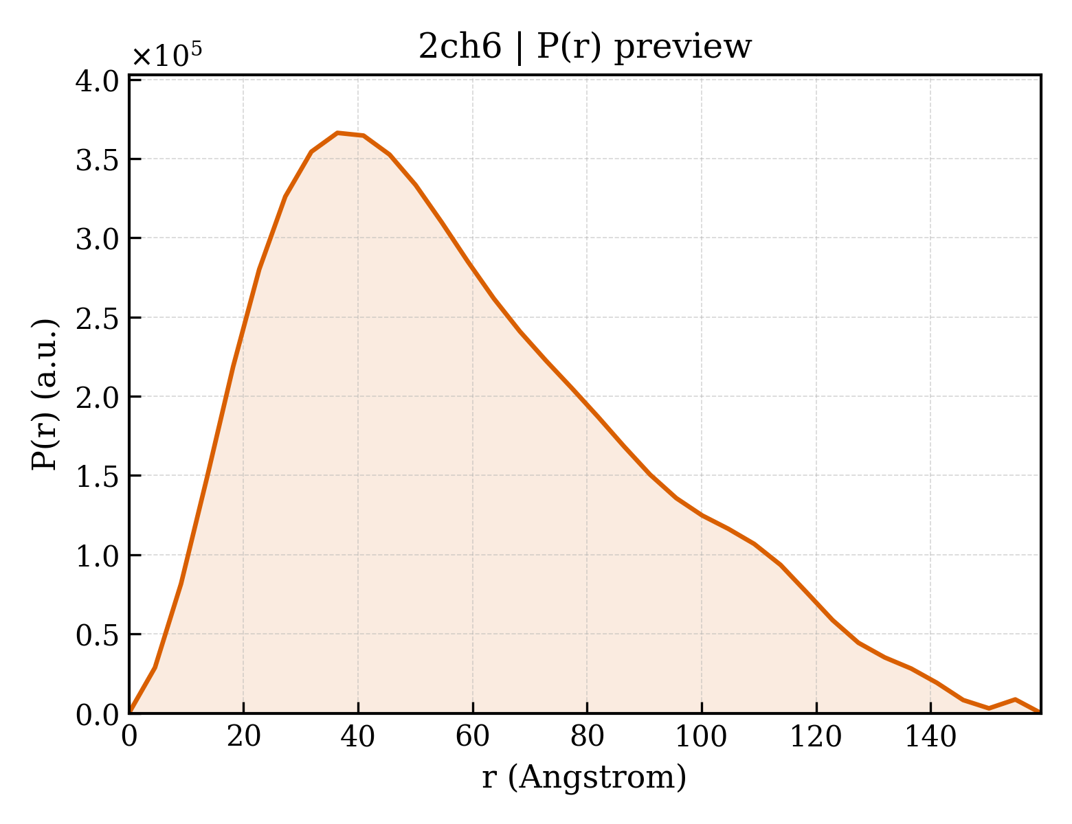 P(r) distribution for 2ch6