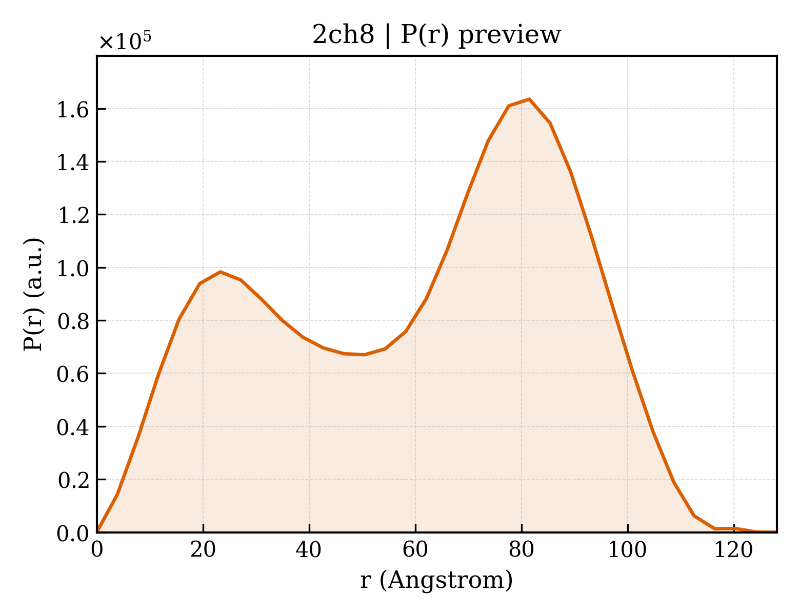 P(r) distribution for 2ch8