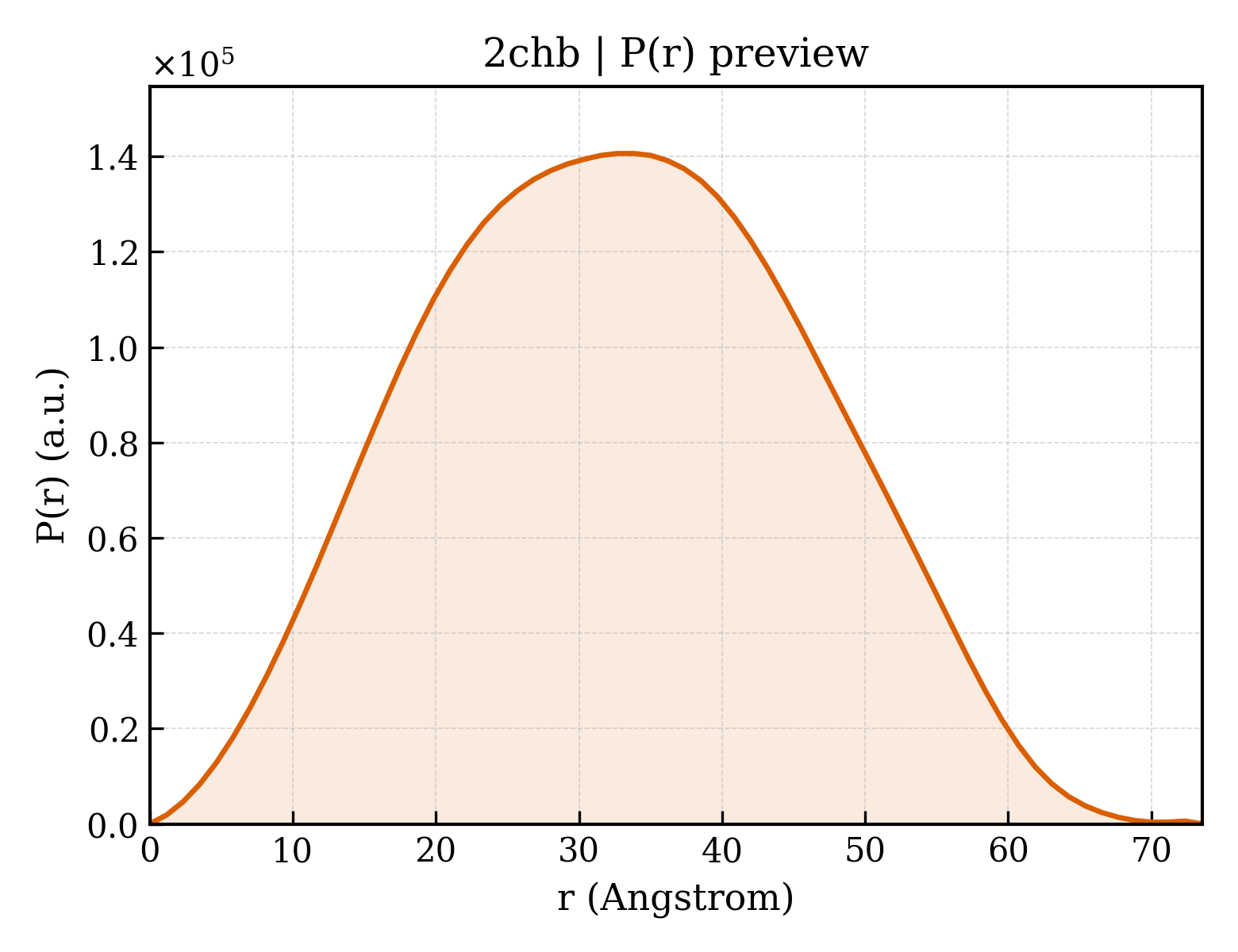 P(r) distribution for 2chb
