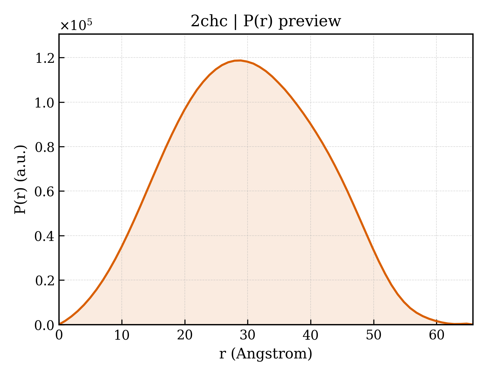 P(r) distribution for 2chc