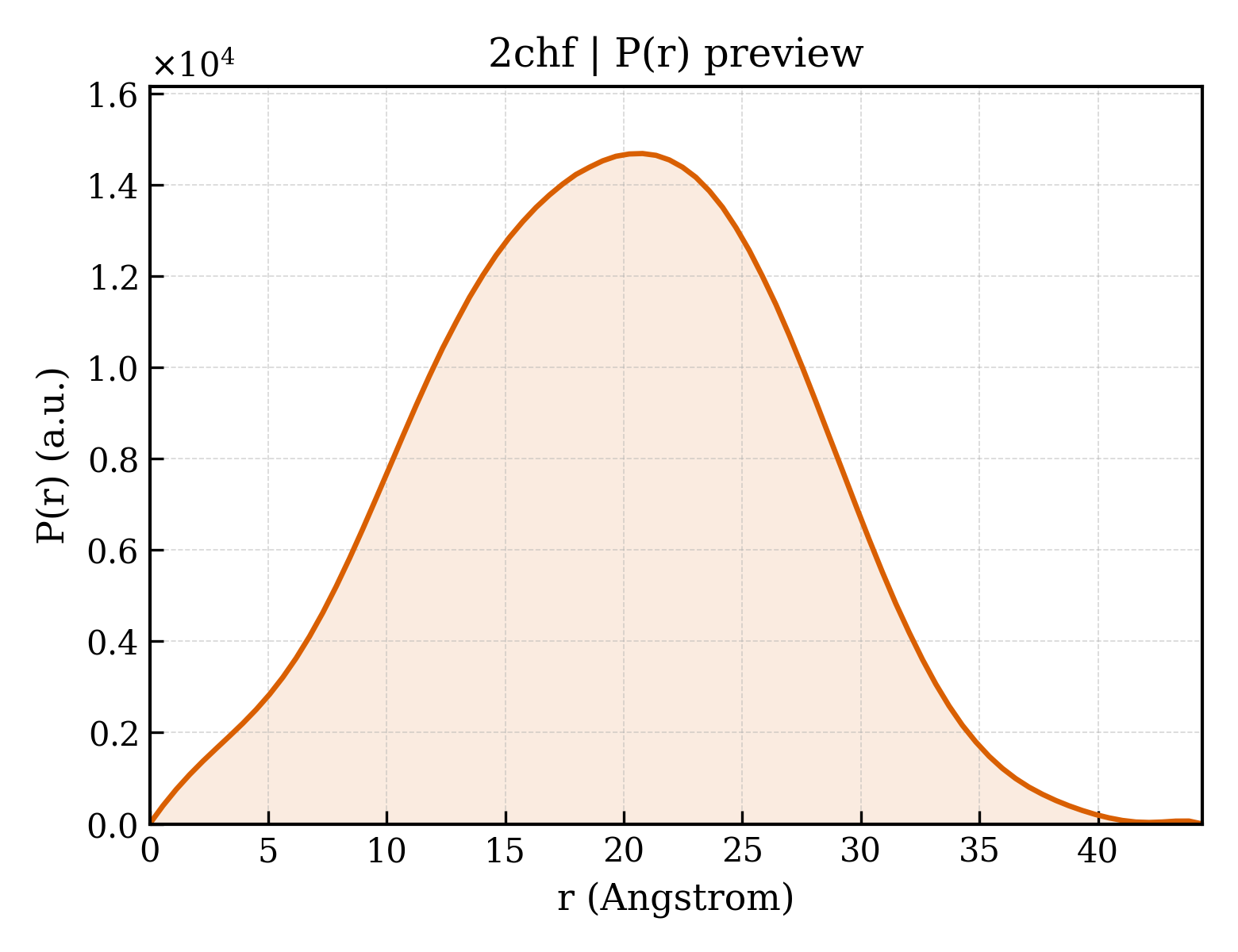 P(r) distribution for 2chf