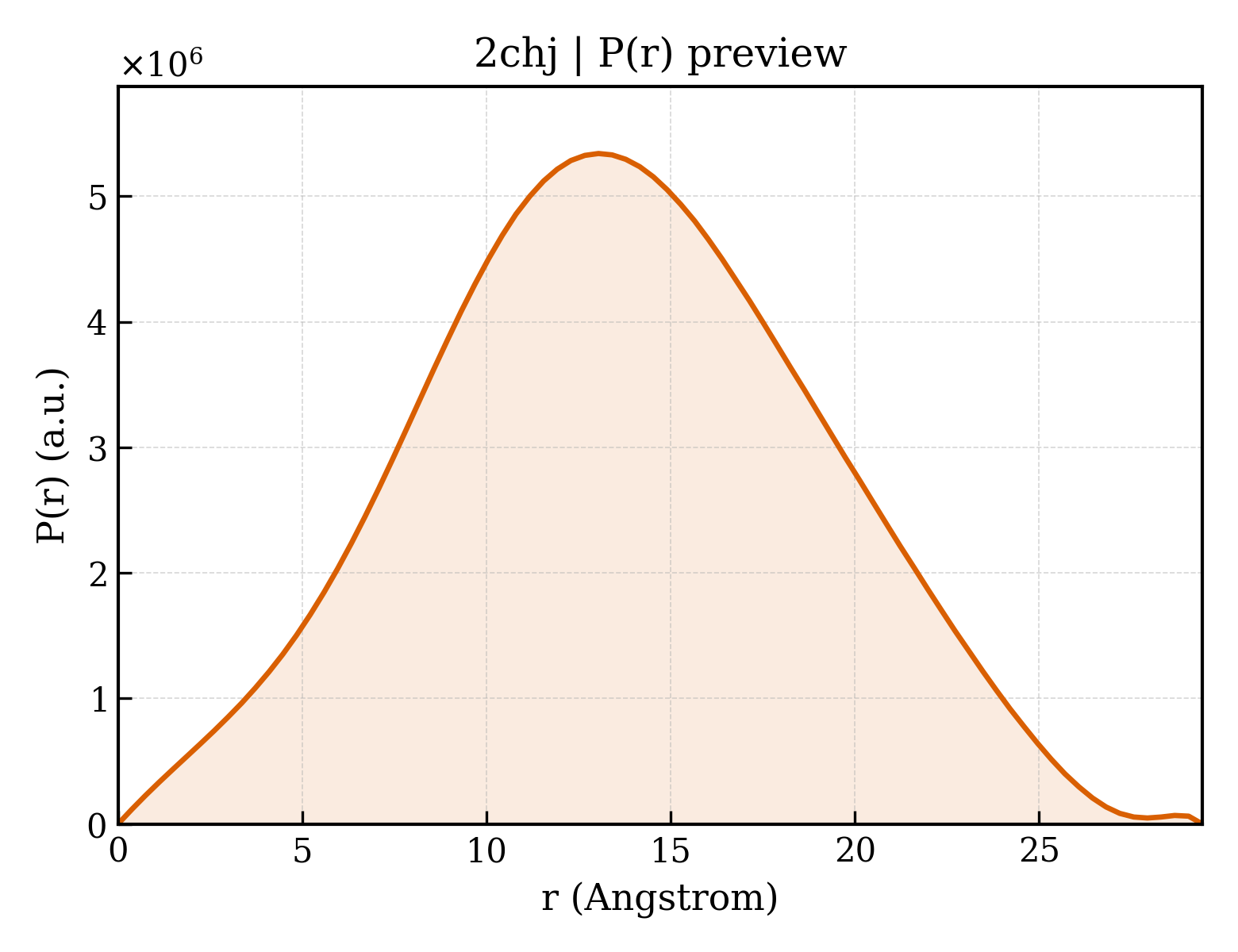 P(r) distribution for 2chj