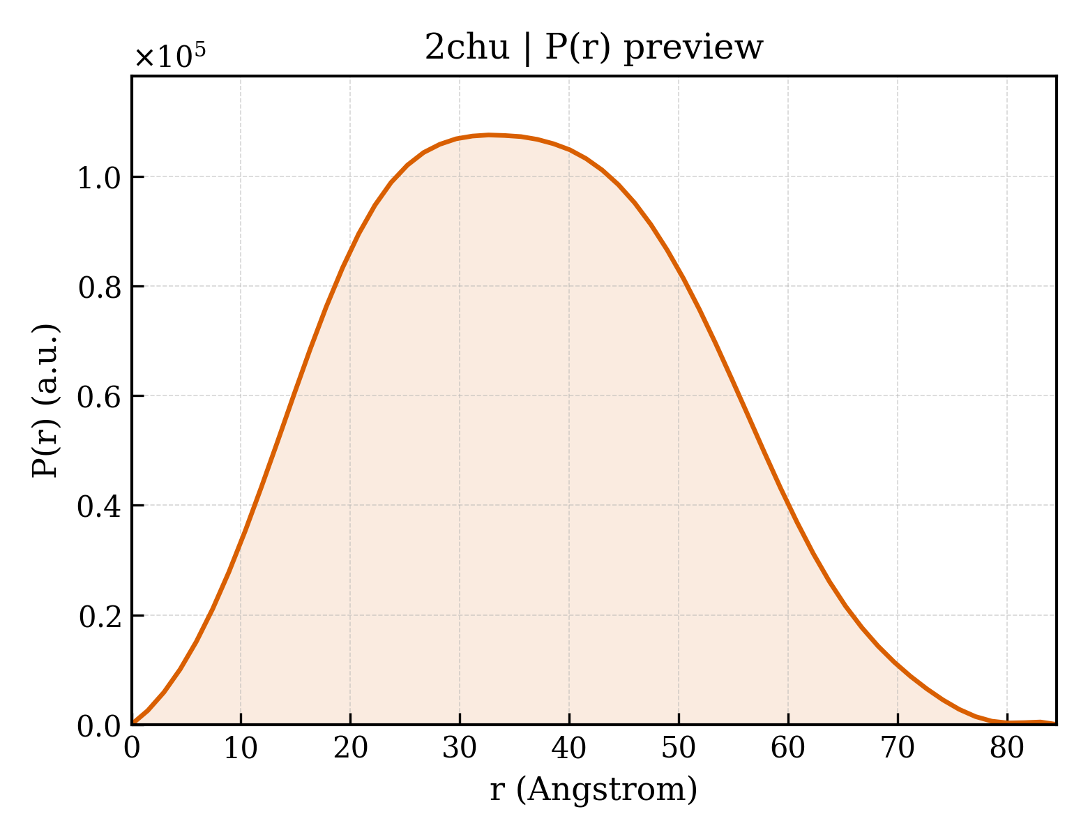 P(r) distribution for 2chu