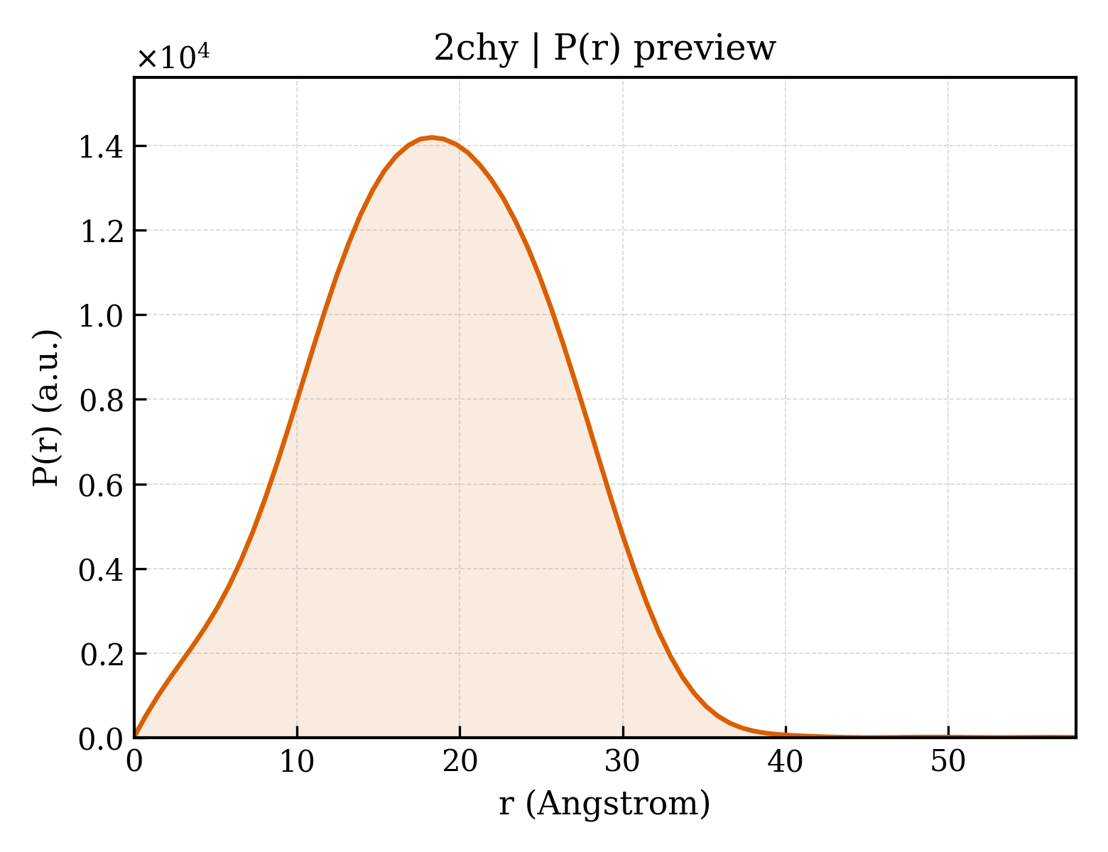 P(r) distribution for 2chy