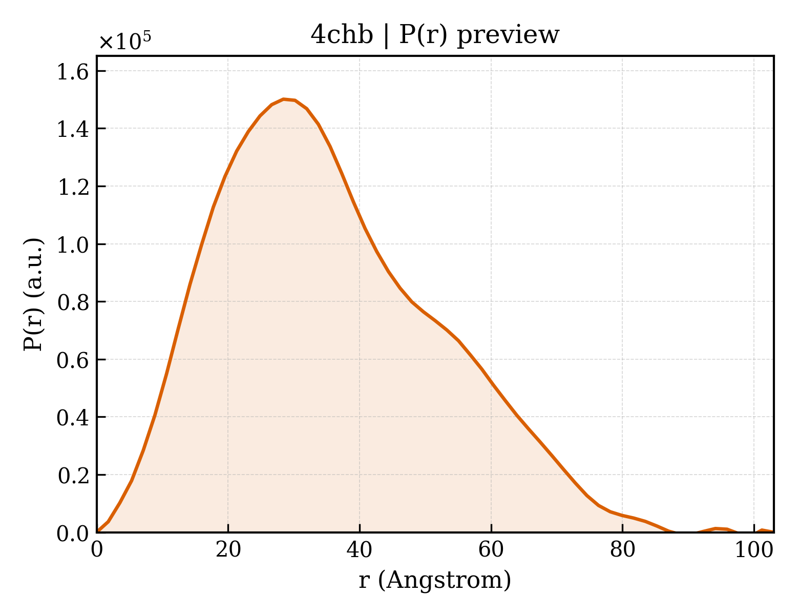 P(r) distribution for 4chb