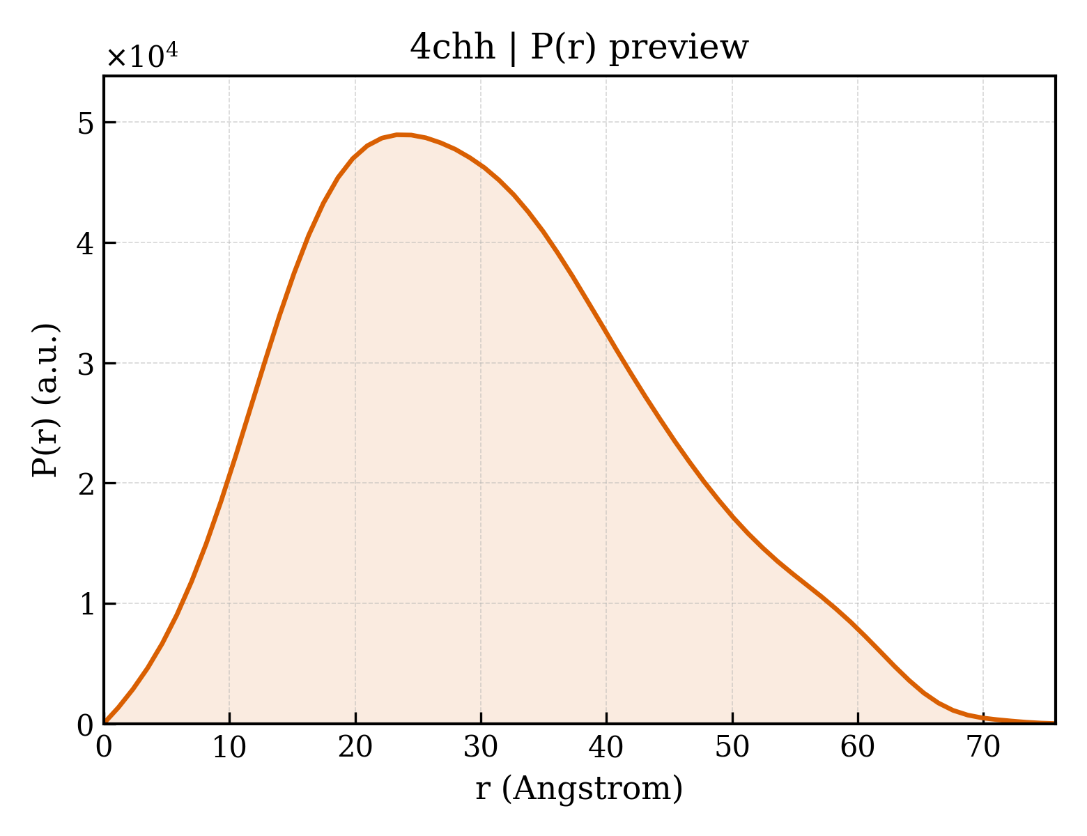 P(r) distribution for 4chh
