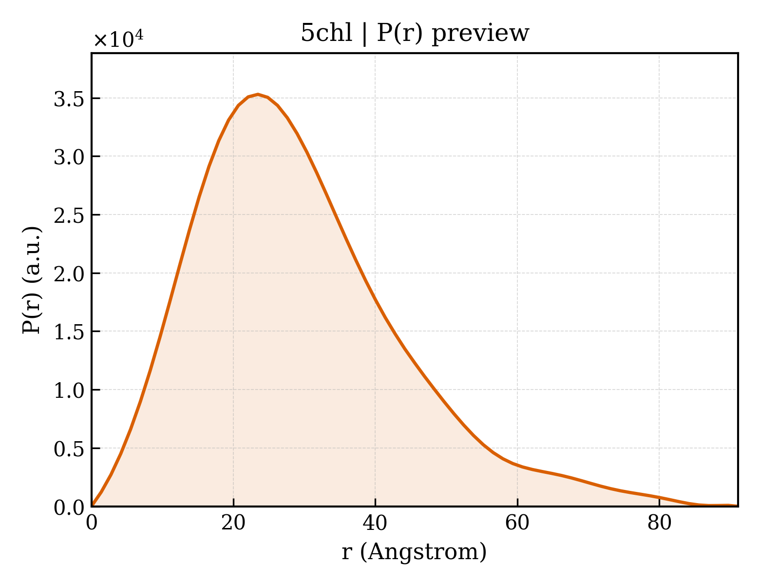 P(r) distribution for 5chl