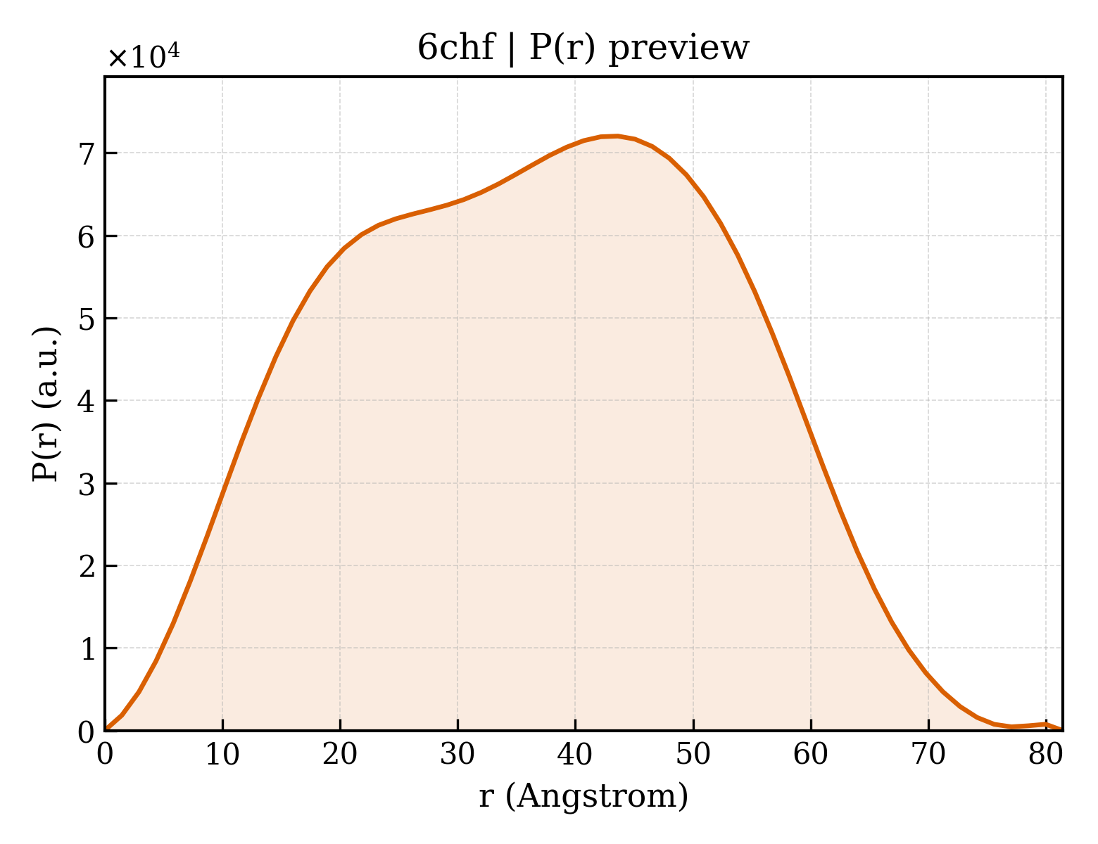 P(r) distribution for 6chf