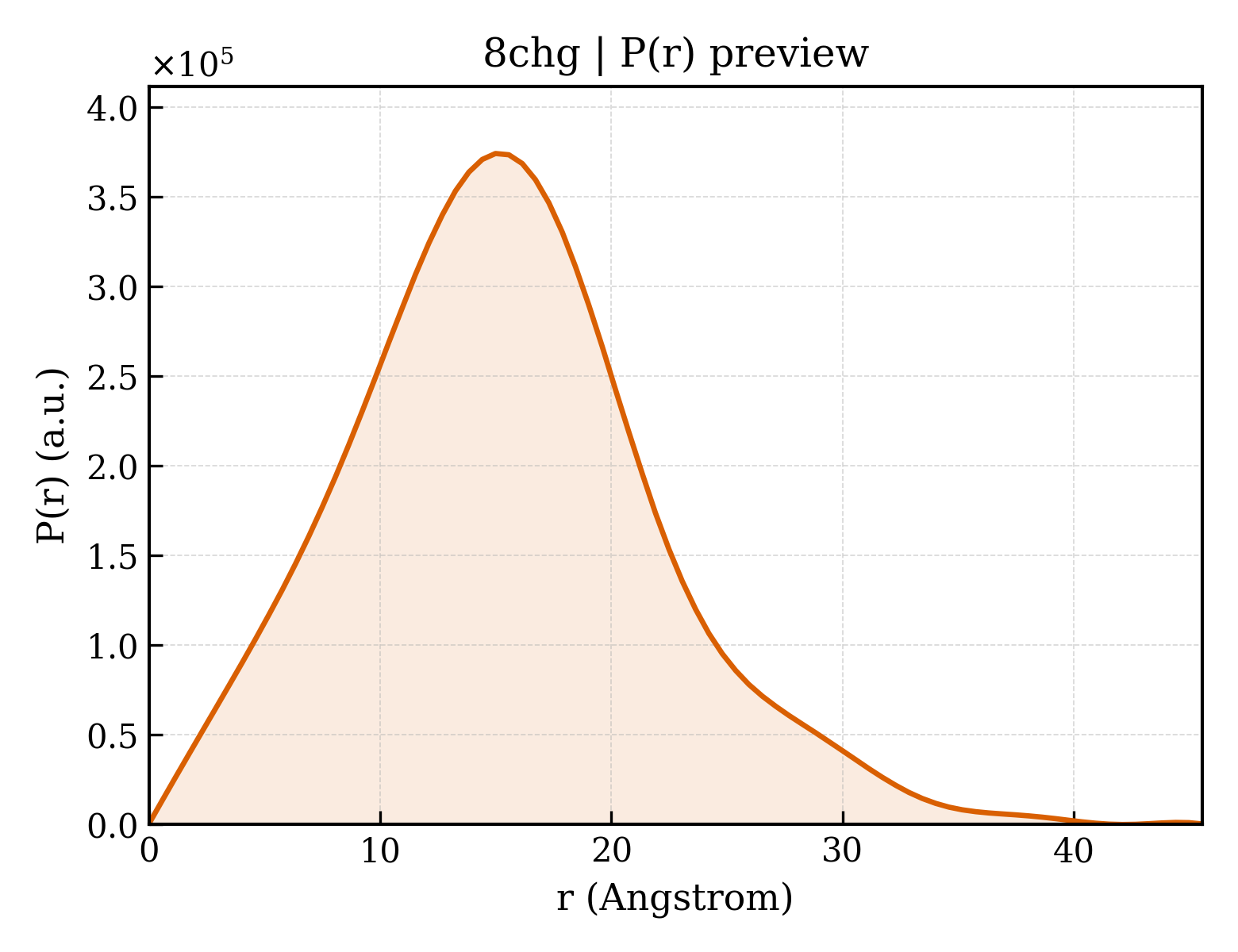 P(r) distribution for 8chg