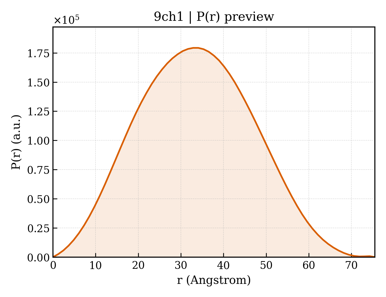 P(r) distribution for 9ch1