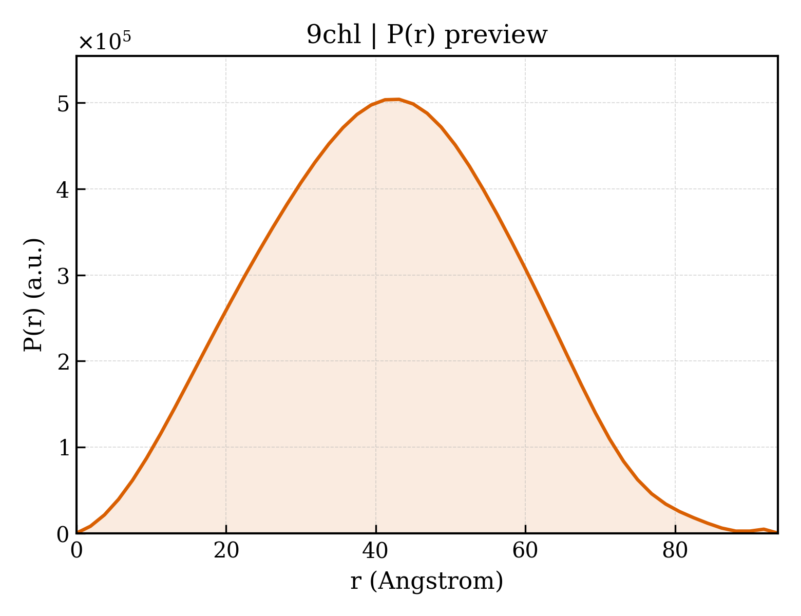 P(r) distribution for 9chl