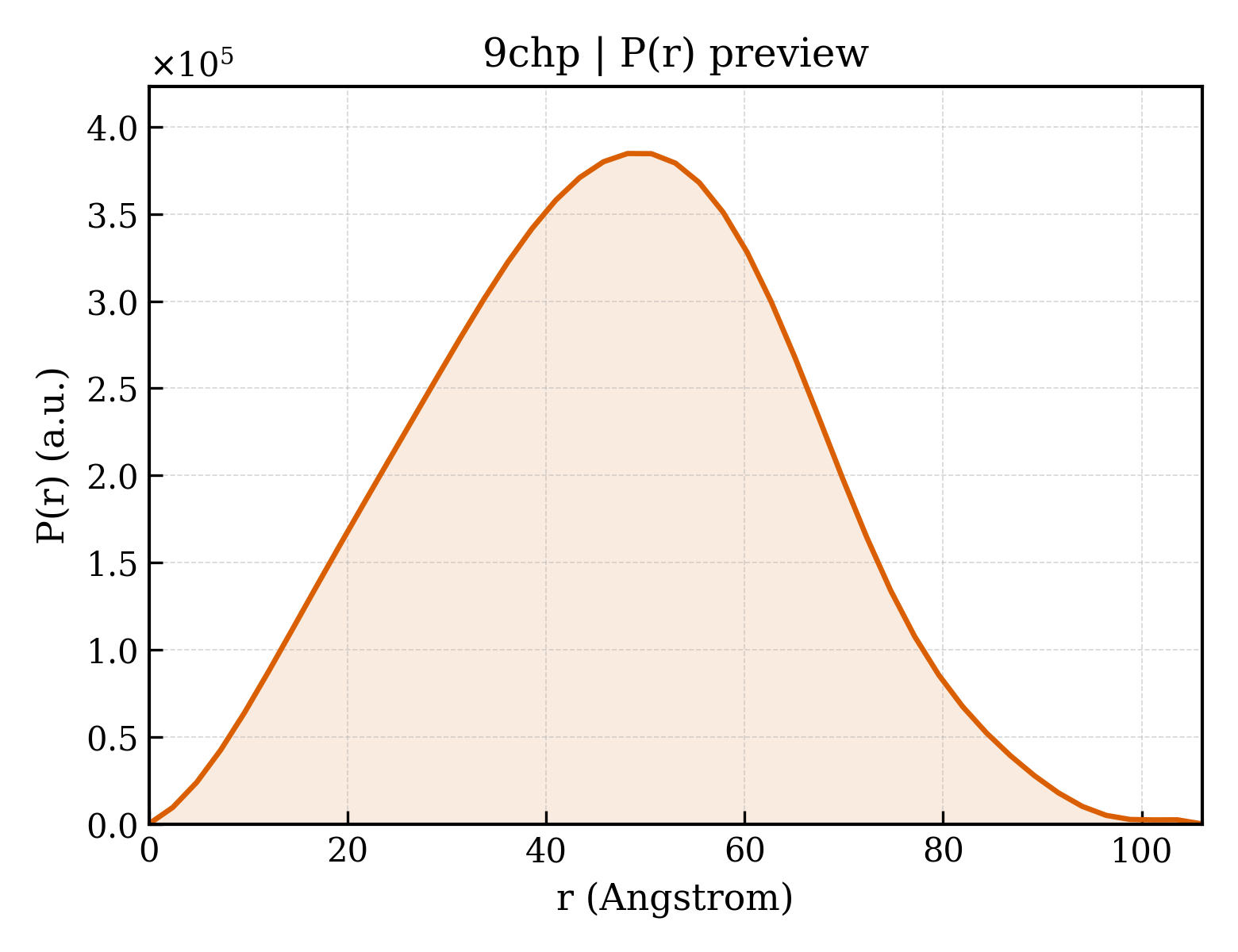 P(r) distribution for 9chp