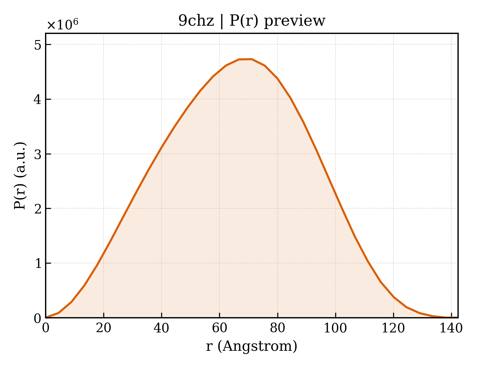 P(r) distribution for 9chz