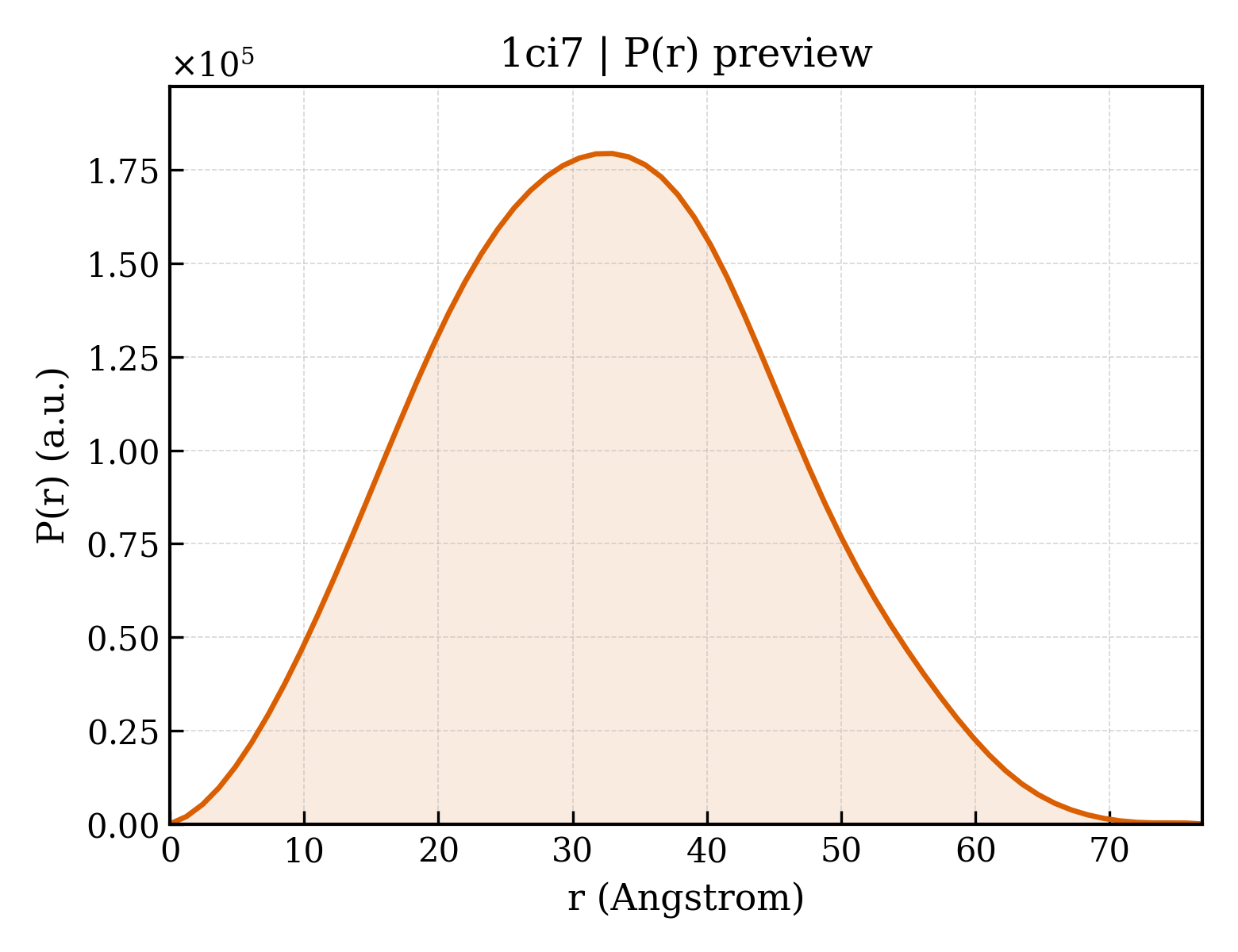 P(r) distribution for 1ci7