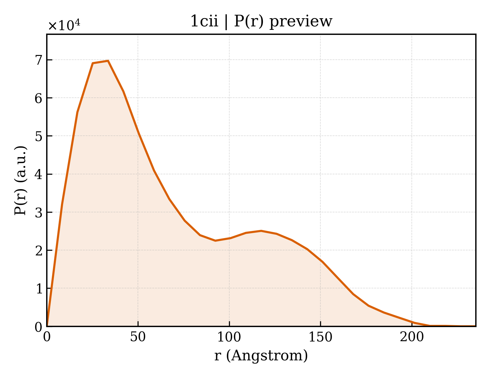 P(r) distribution for 1cii