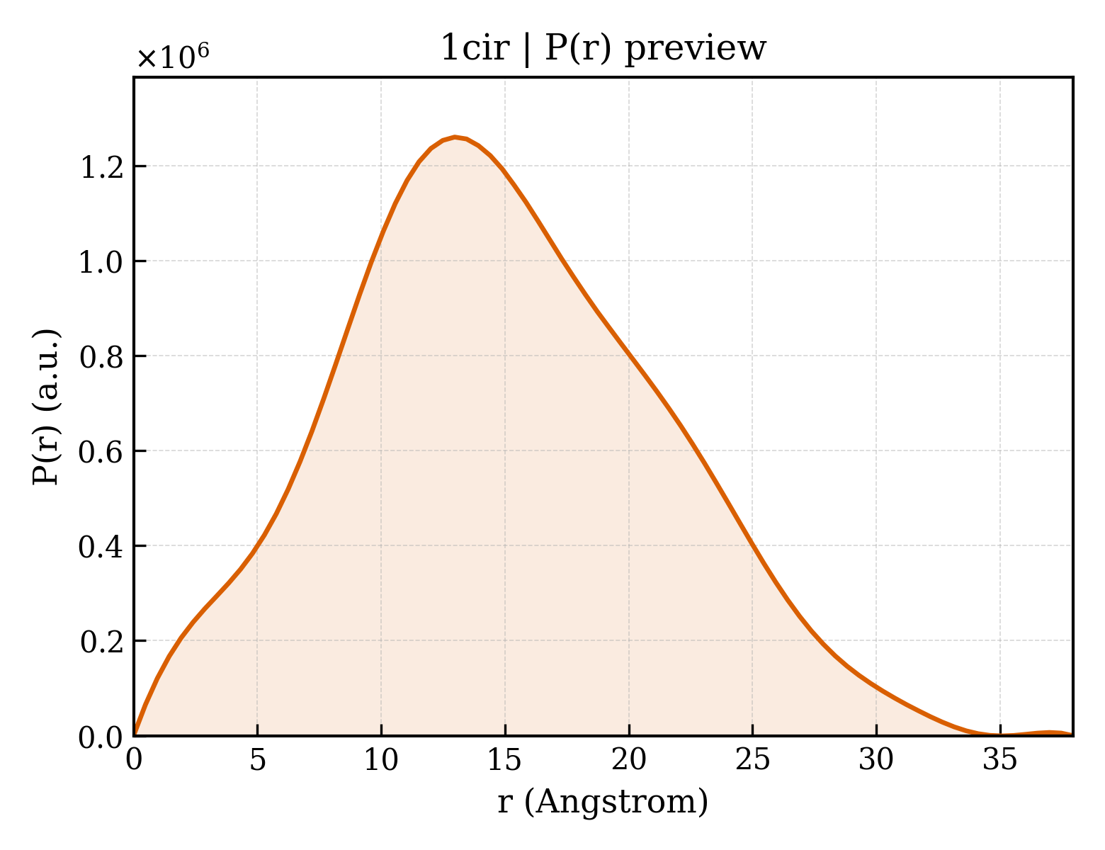 P(r) distribution for 1cir