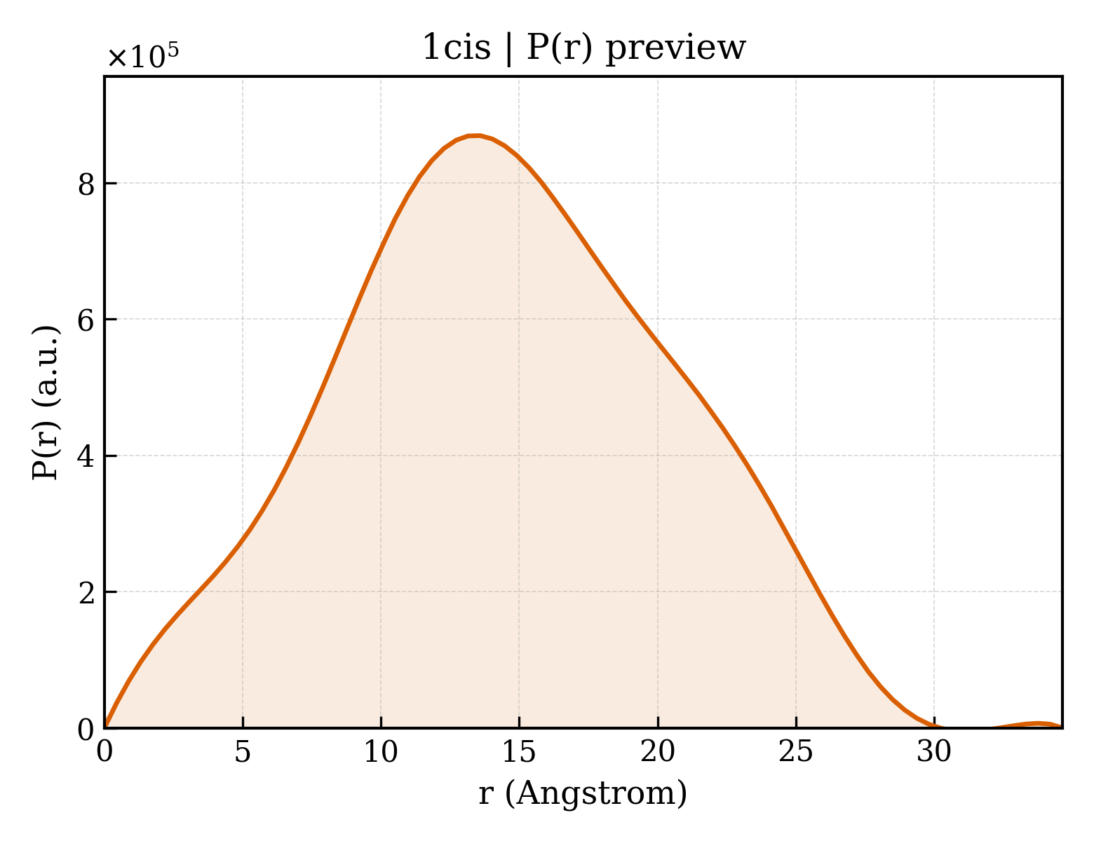 P(r) distribution for 1cis