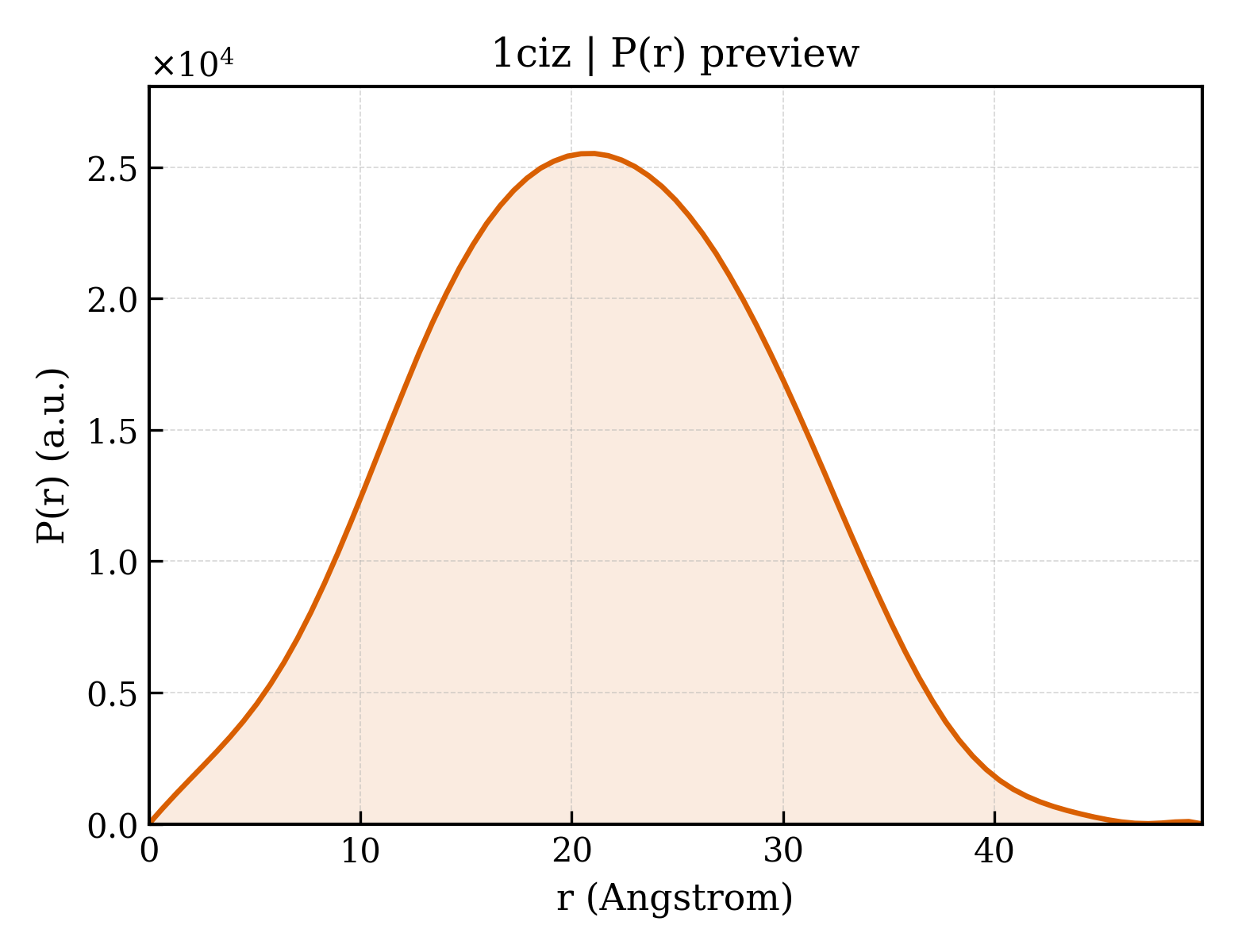 P(r) distribution for 1ciz