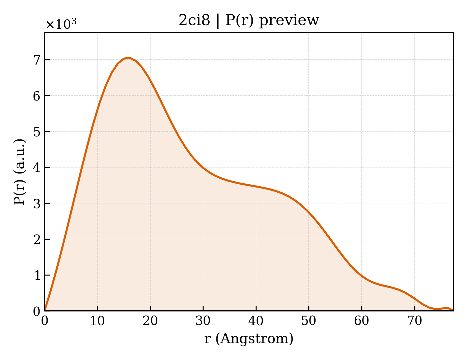 P(r) distribution for 2ci8