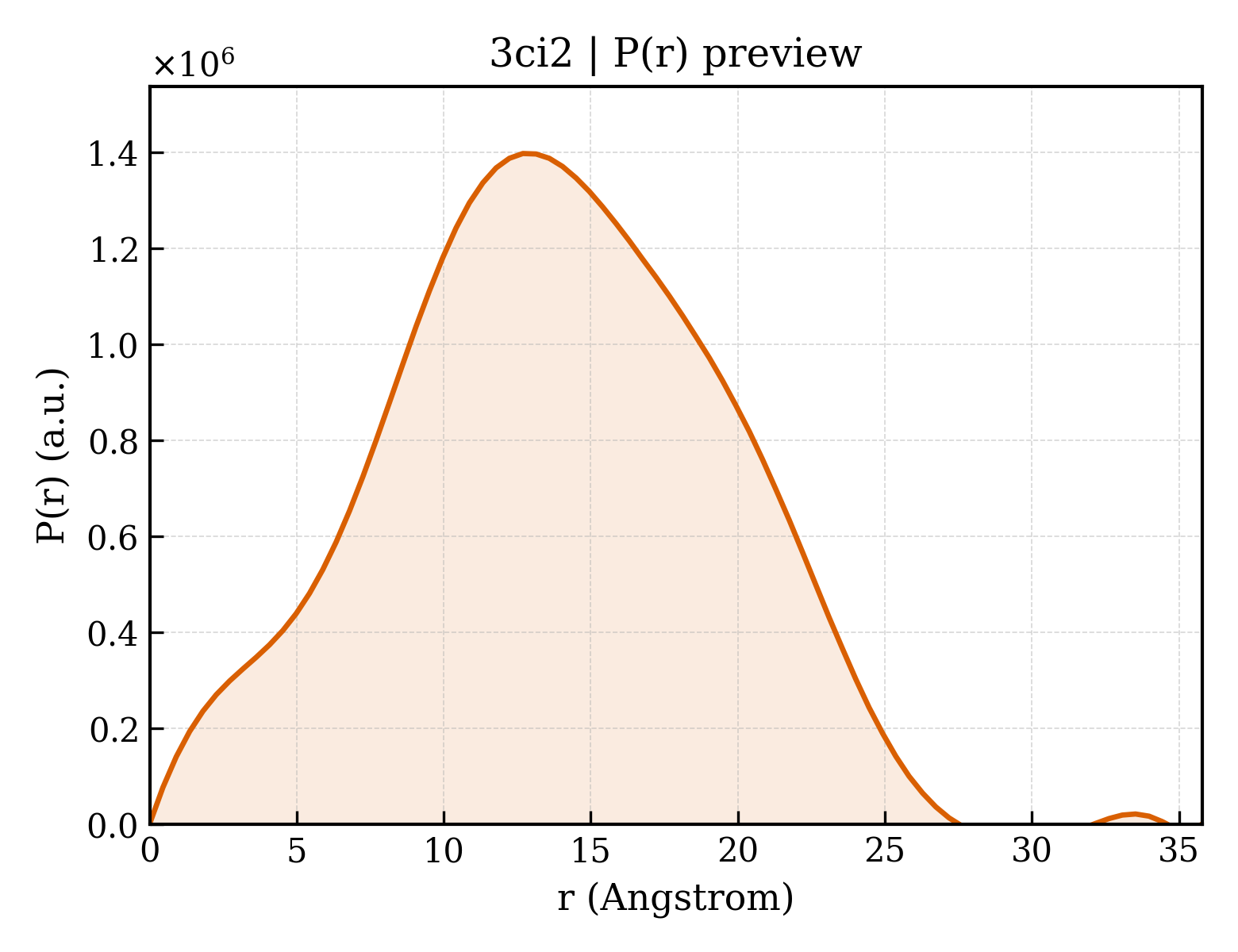 P(r) distribution for 3ci2