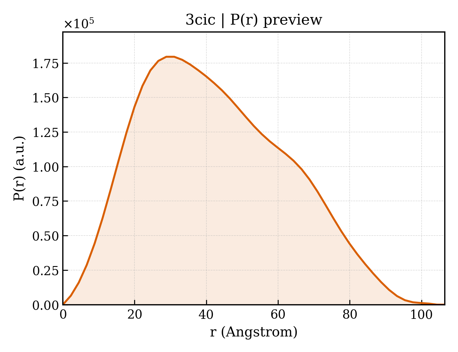 P(r) distribution for 3cic