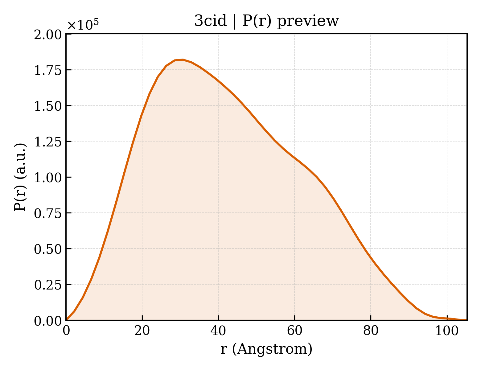 P(r) distribution for 3cid