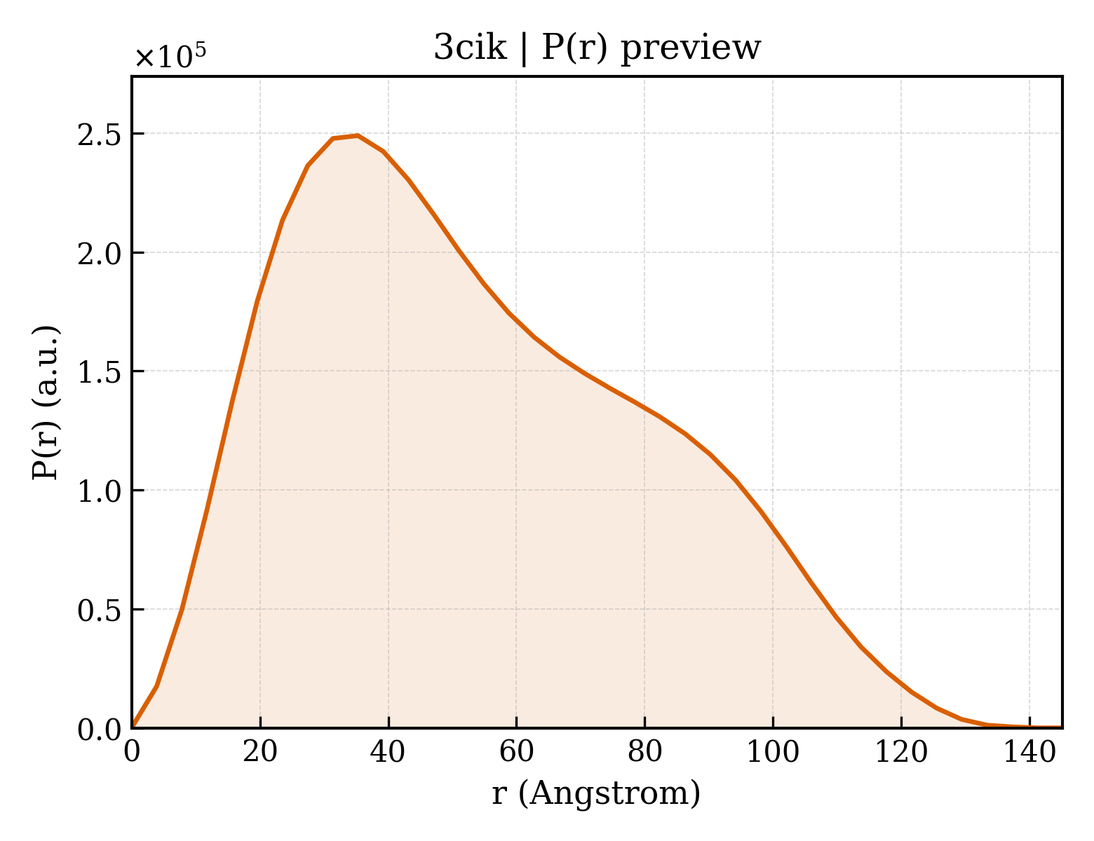 P(r) distribution for 3cik