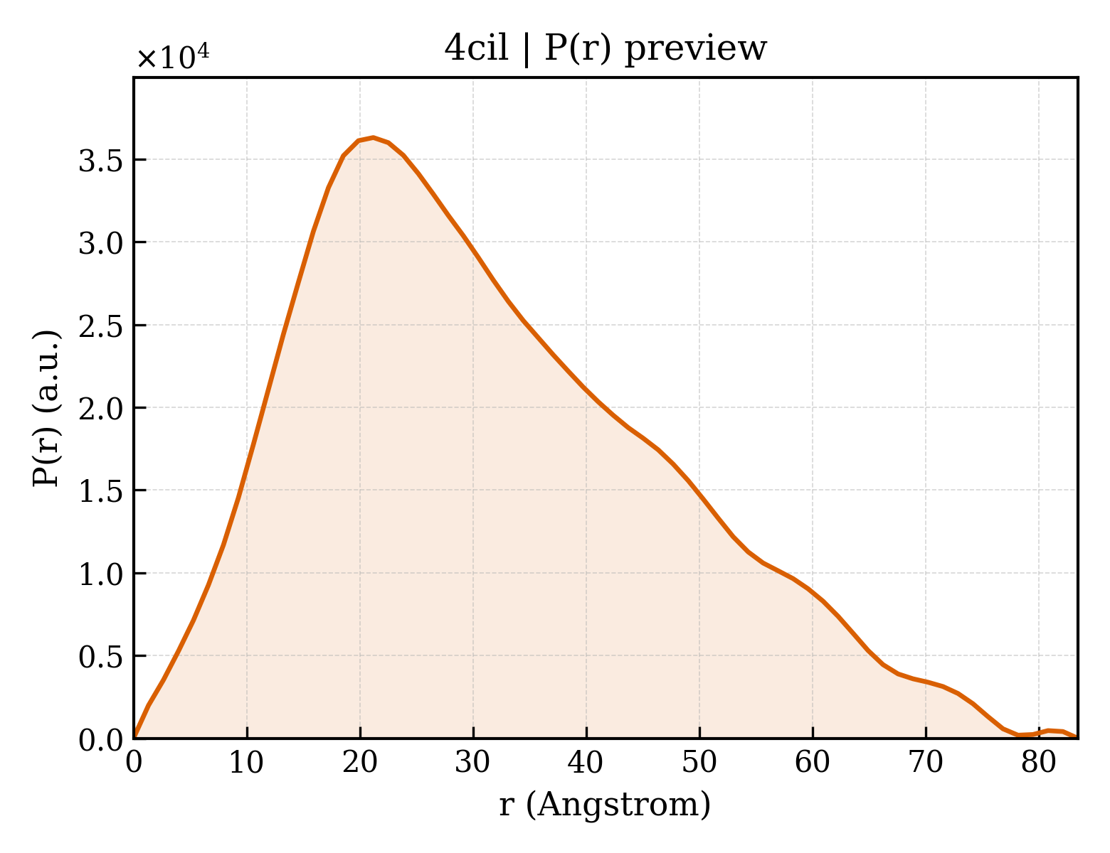 P(r) distribution for 4cil