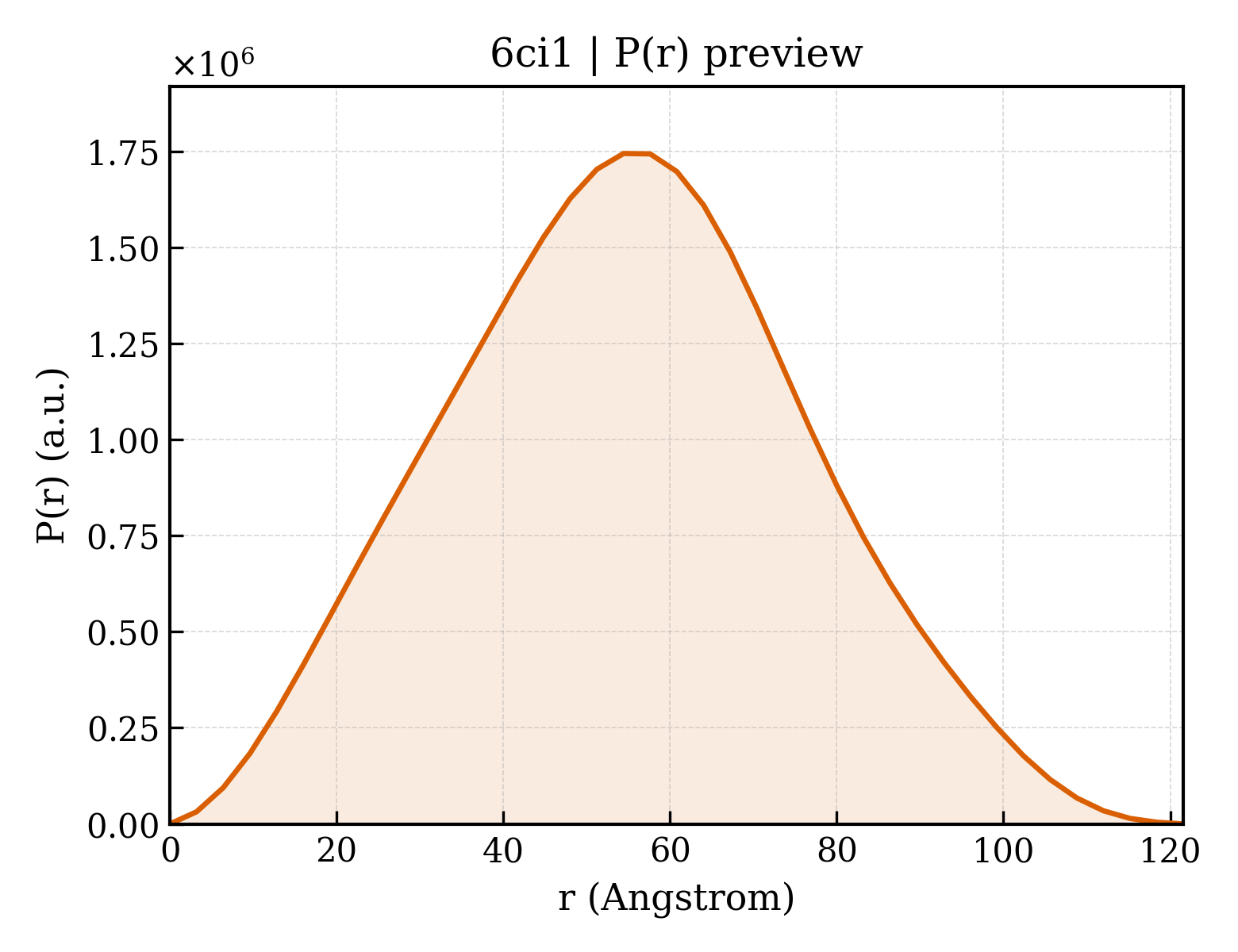 P(r) distribution for 6ci1