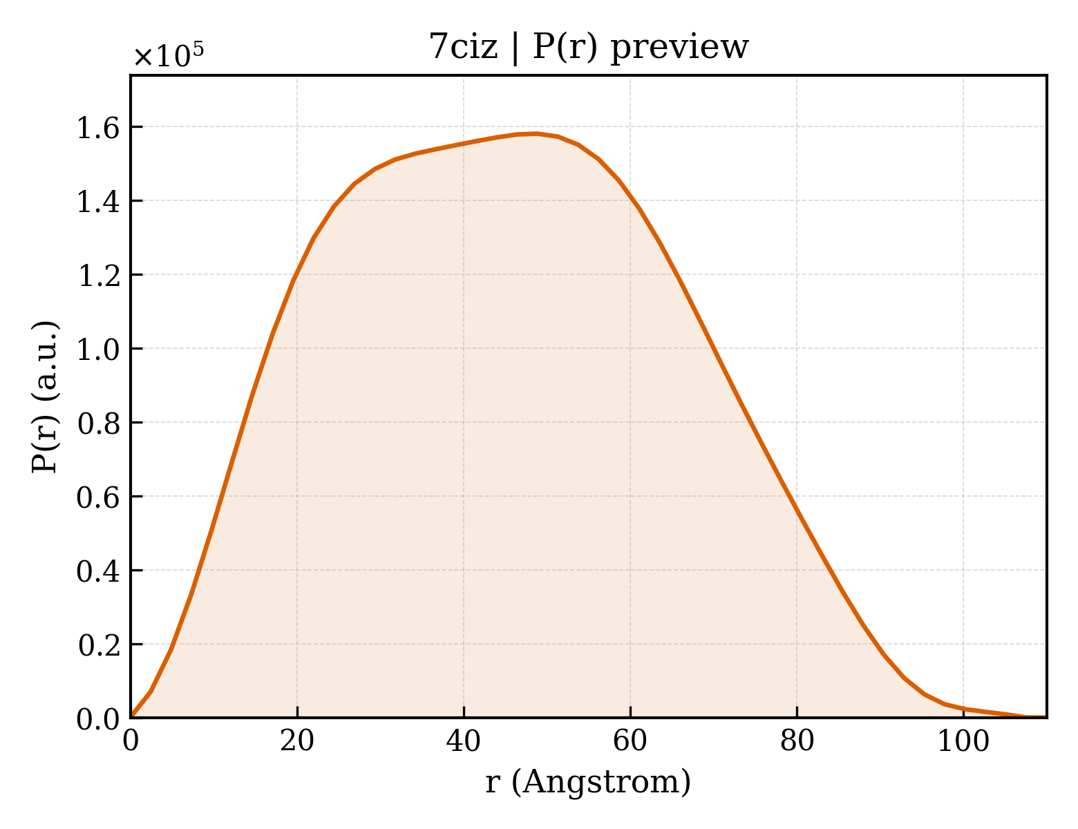 P(r) distribution for 7ciz