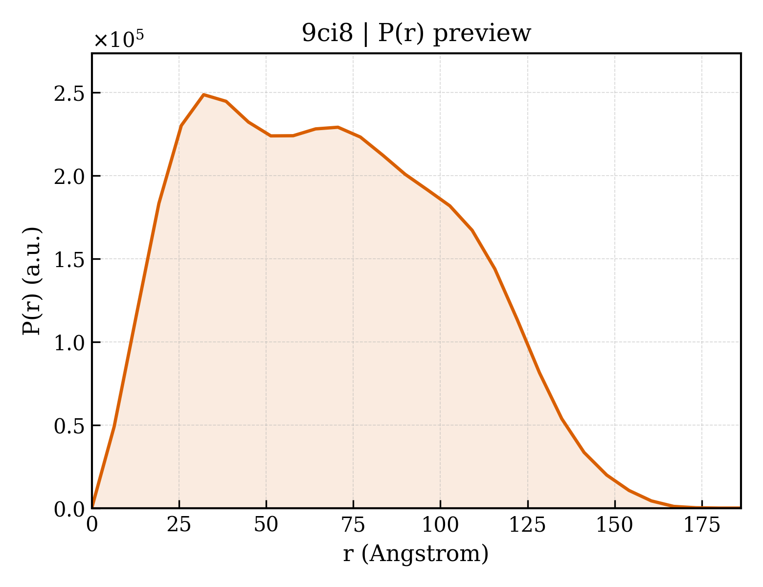 P(r) distribution for 9ci8