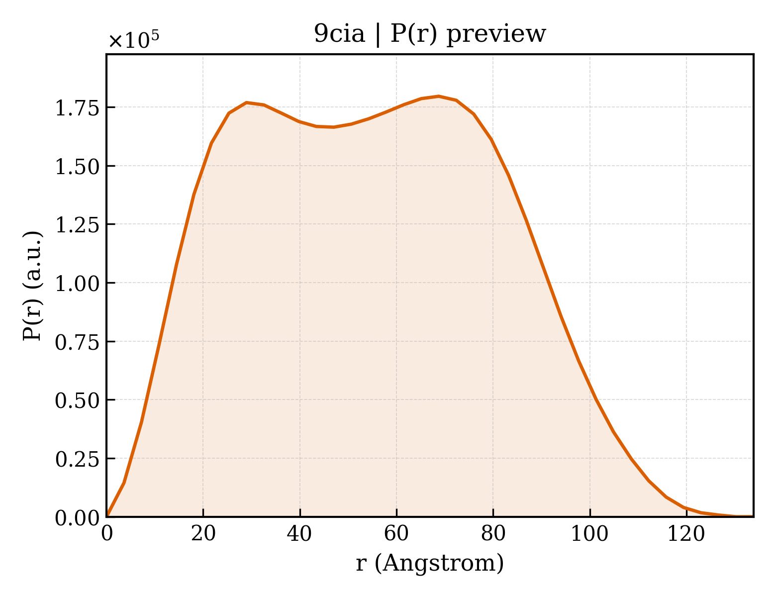P(r) distribution for 9cia