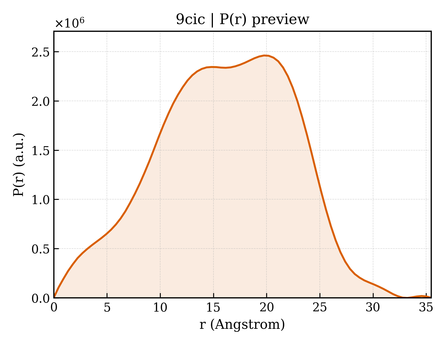 P(r) distribution for 9cic