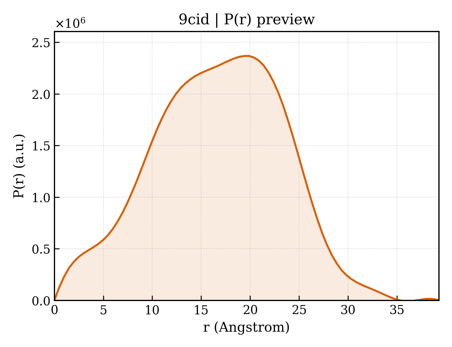 P(r) distribution for 9cid