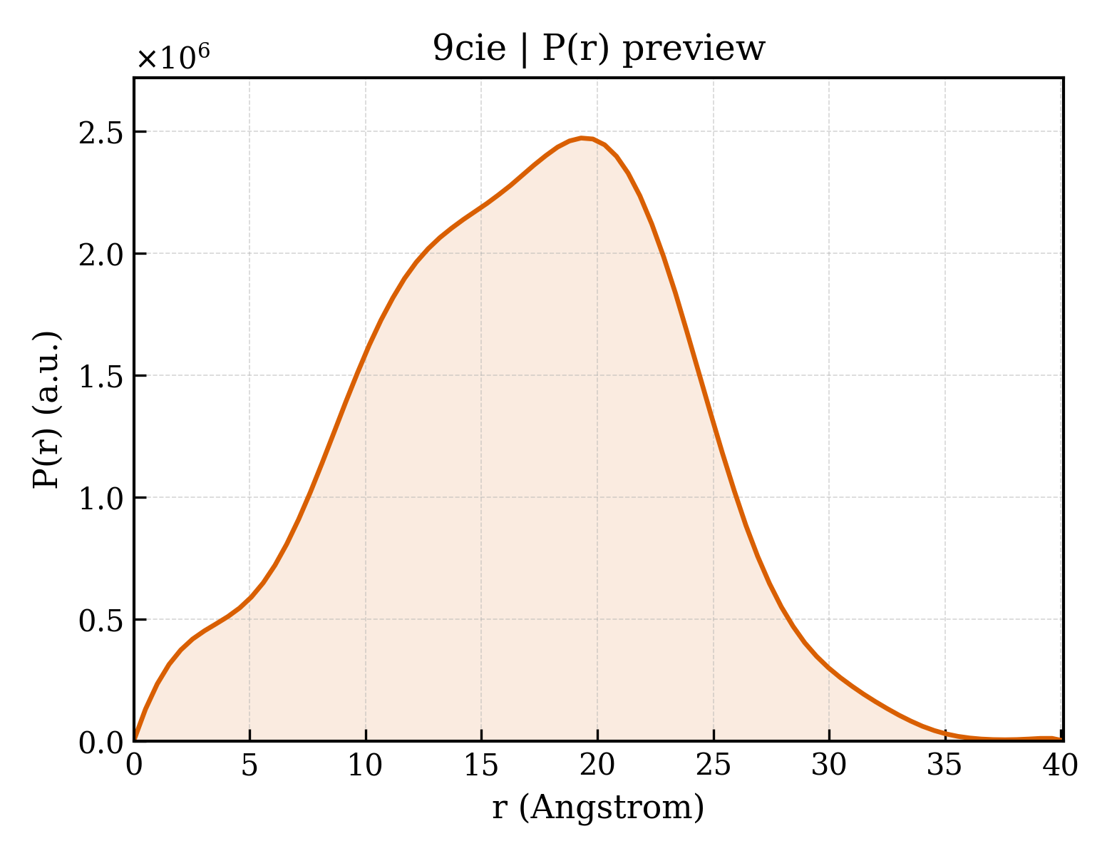 P(r) distribution for 9cie